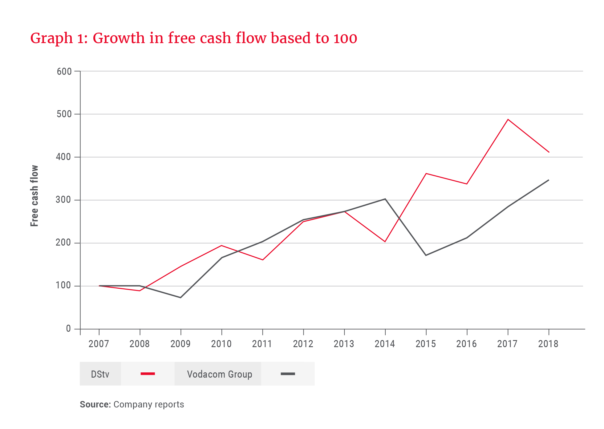 DStv compared to Vodacom growth in free cash flow - Allan Gray