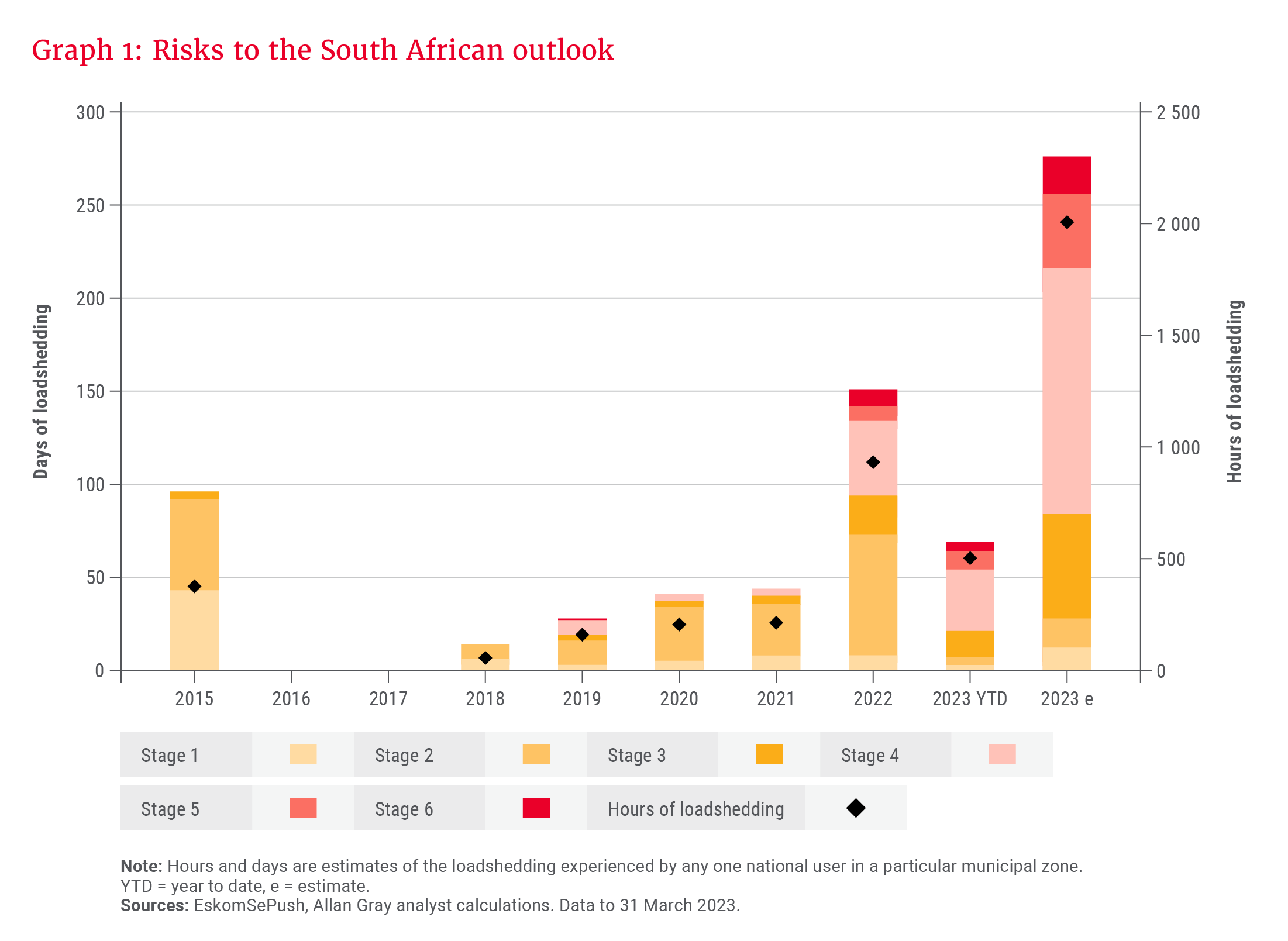 Graph 1_Risks of the South African outlook