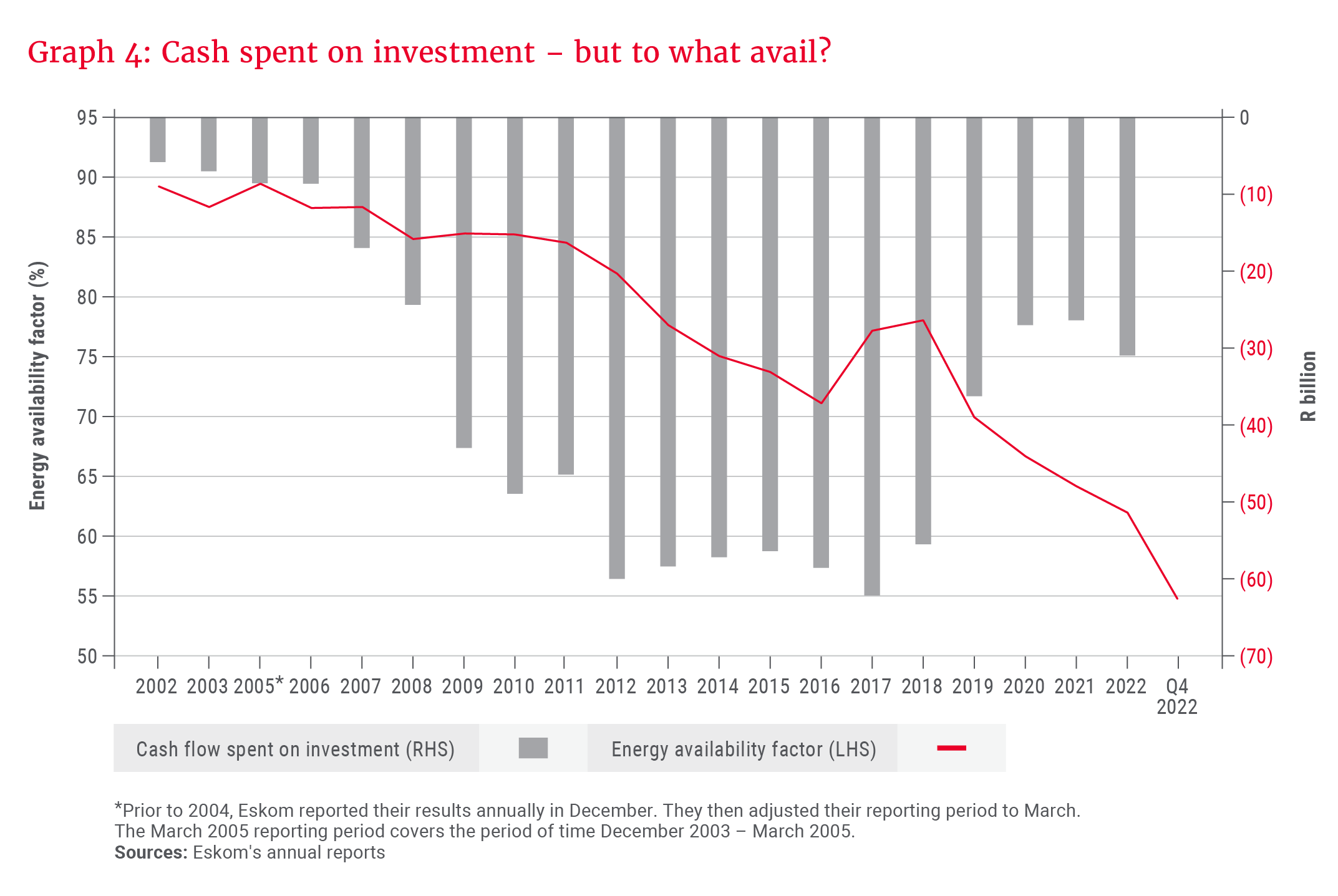 Graph 4_Cash spent on investment_but to what avail?