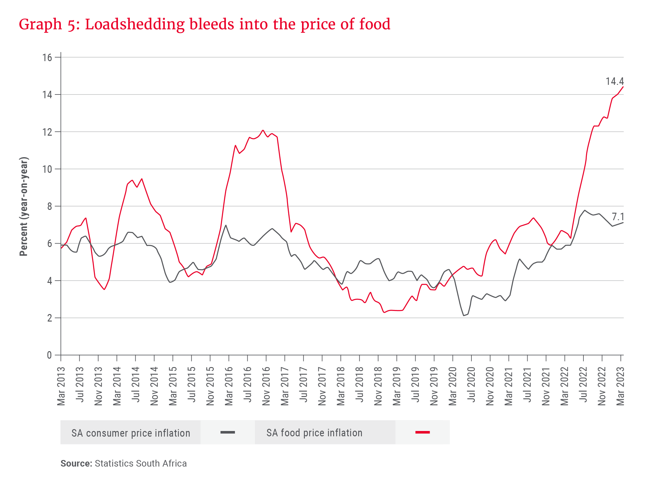 Graph 5_Loadshedding bleeds into the price of food