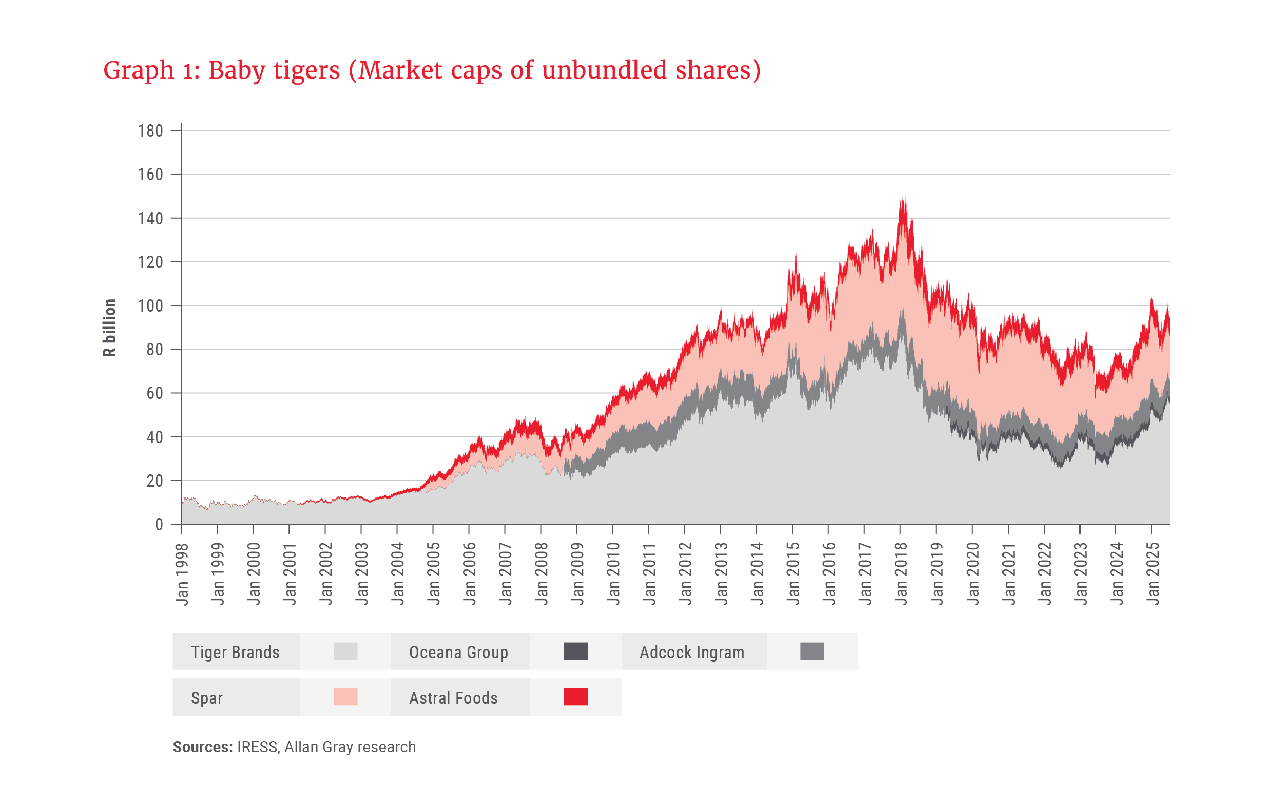 Graph 1- Baby tigers (Market caps of unbundled shares).png