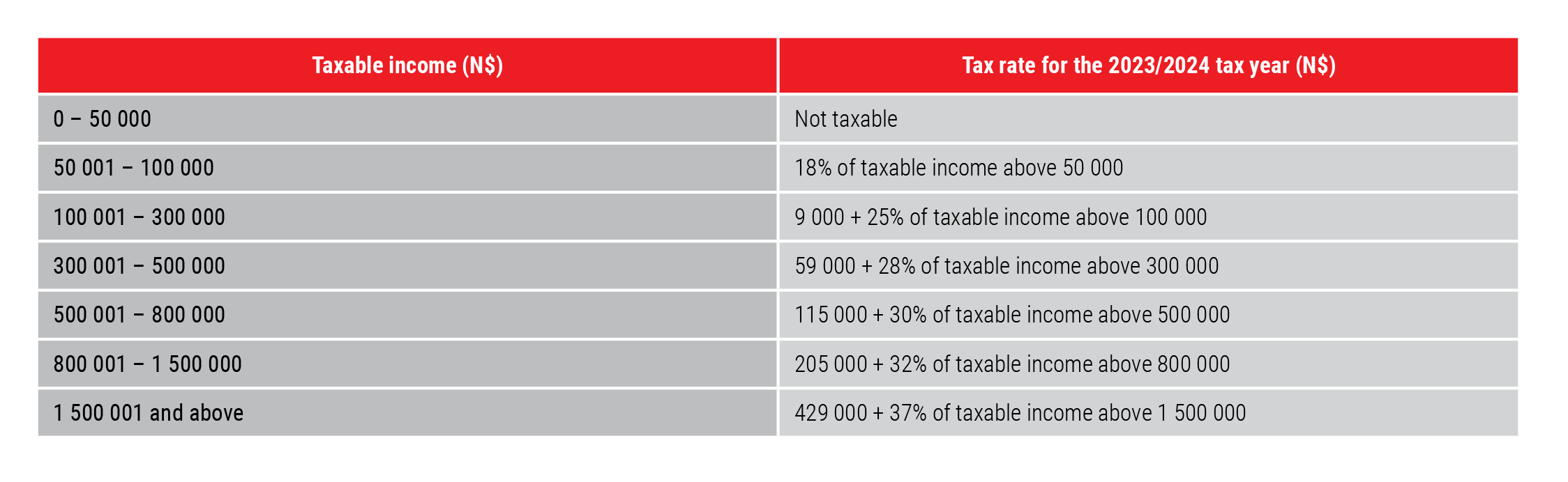 2023 Budget Speech Namibia_tax table