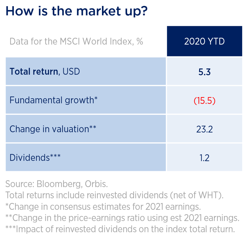 MSCI World Index - Earnings estimates for 2021 - Allan Gray