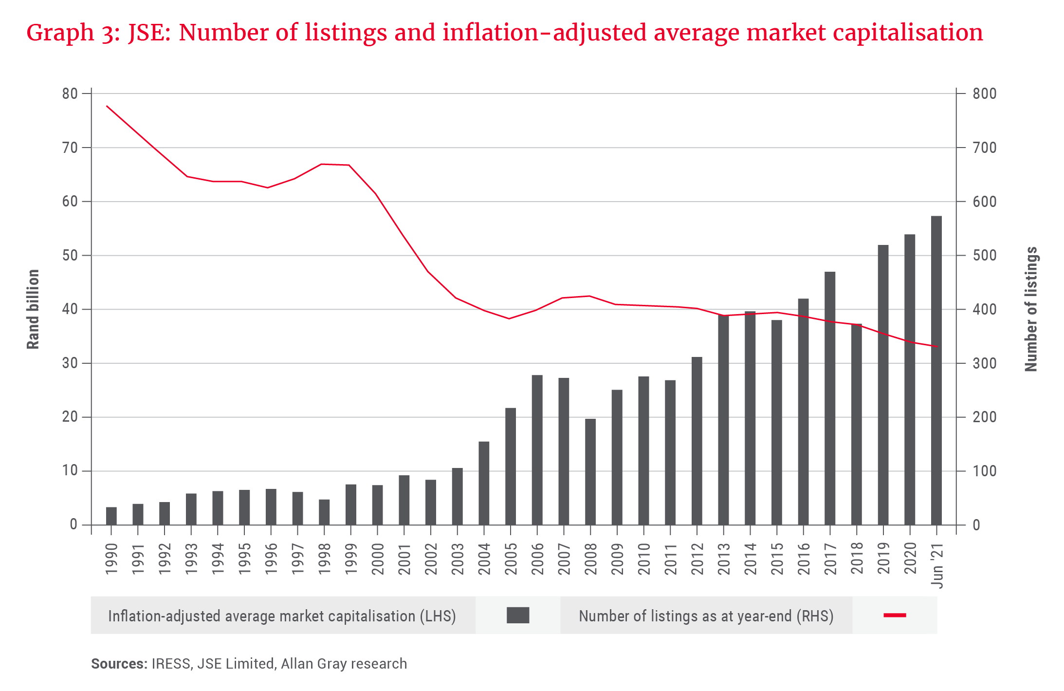 JSE: Number of listings and inflation-adjusted average market capitalisation - Allan Gray