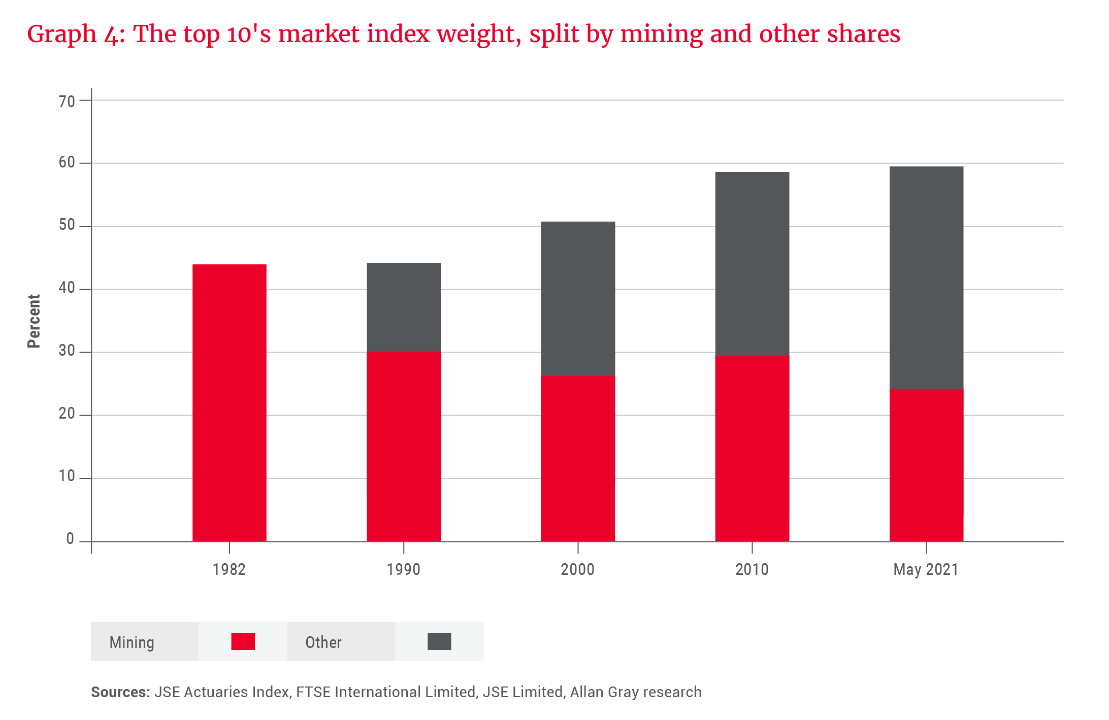 The top ten shares' market index weight, split by mining and other shares - Allan Gray