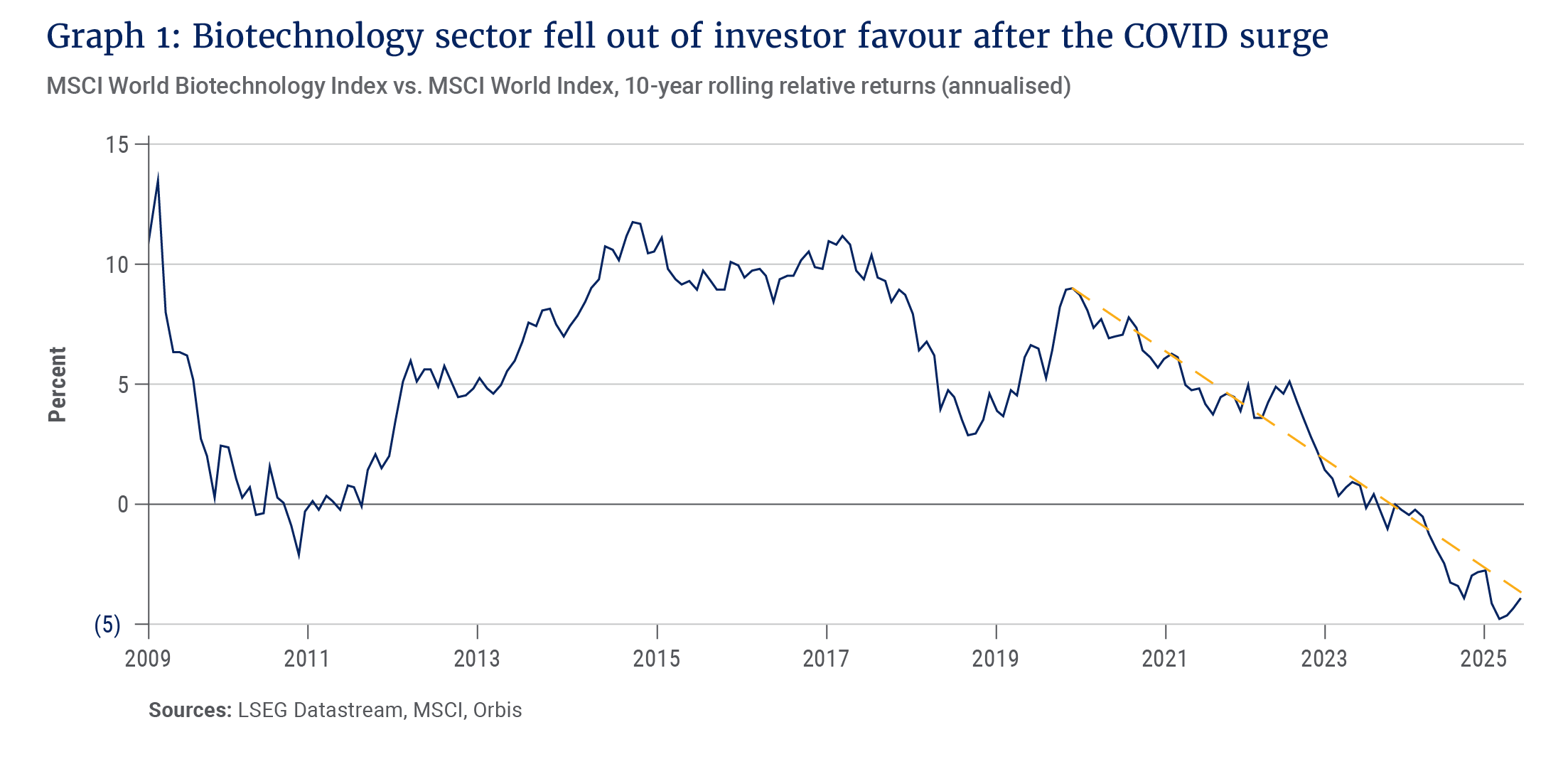 Graph 1- Biotechnology sector fell out of investor favour after the COVID surge.png