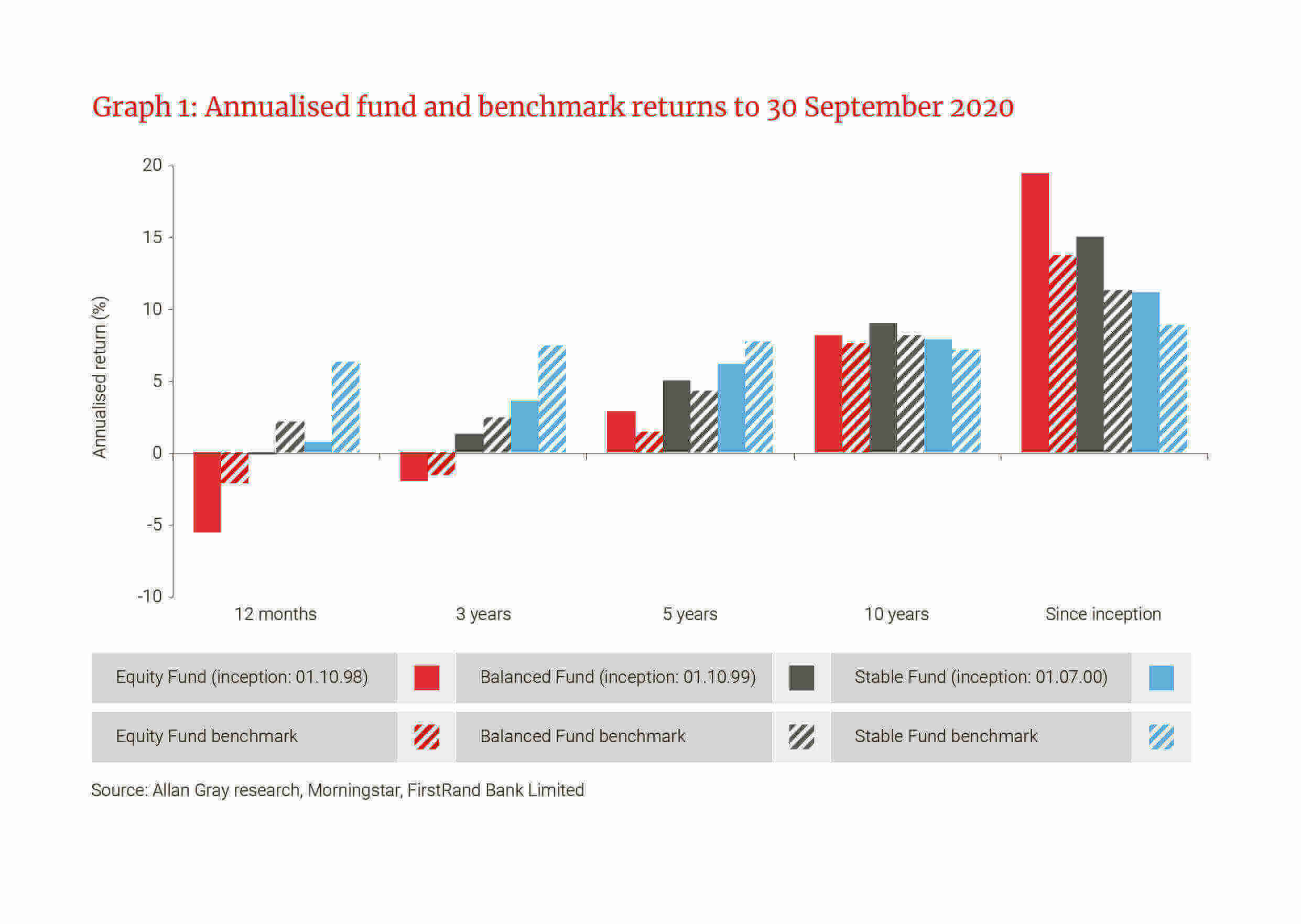 Annualised fund and benchmark returns to 30 September 2020 - Allan Gray