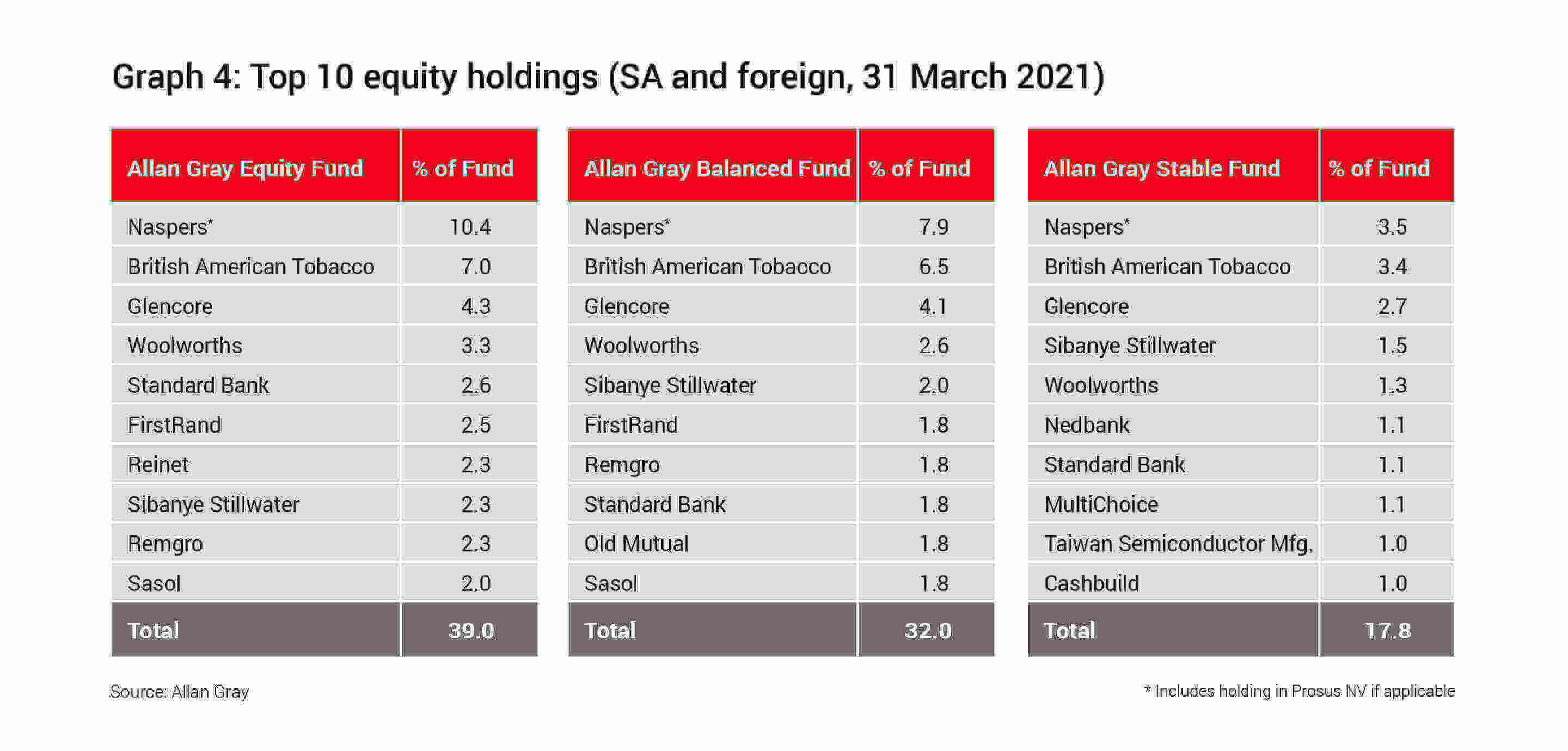 Top 10 local and foreign equity holdings in the Equity, Balanced and Stable funds - Allan Gray