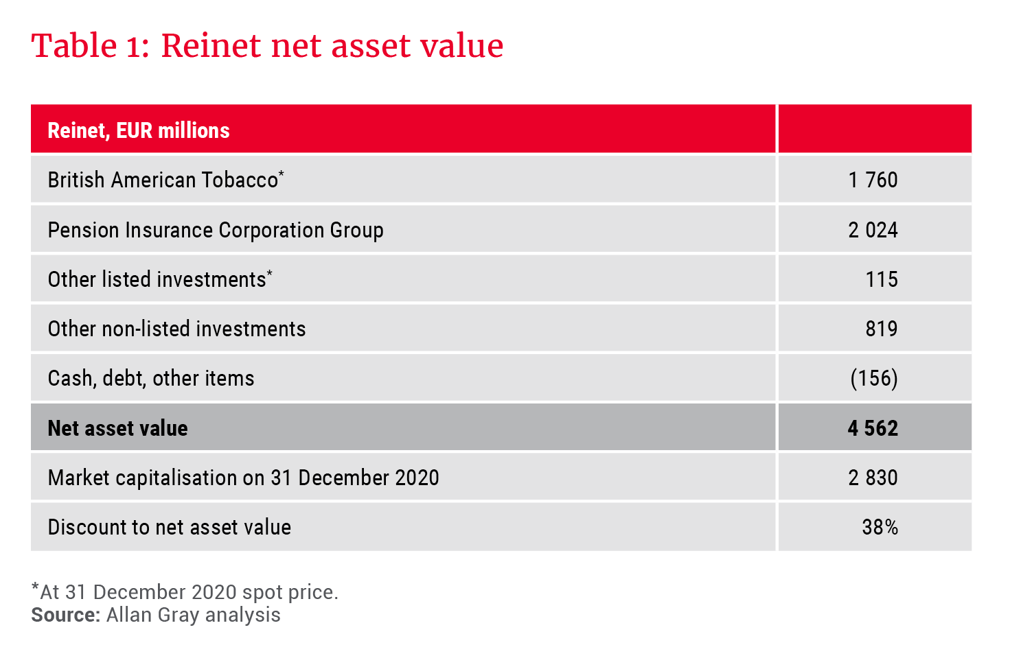 Reinet net asset value - Allan Gray