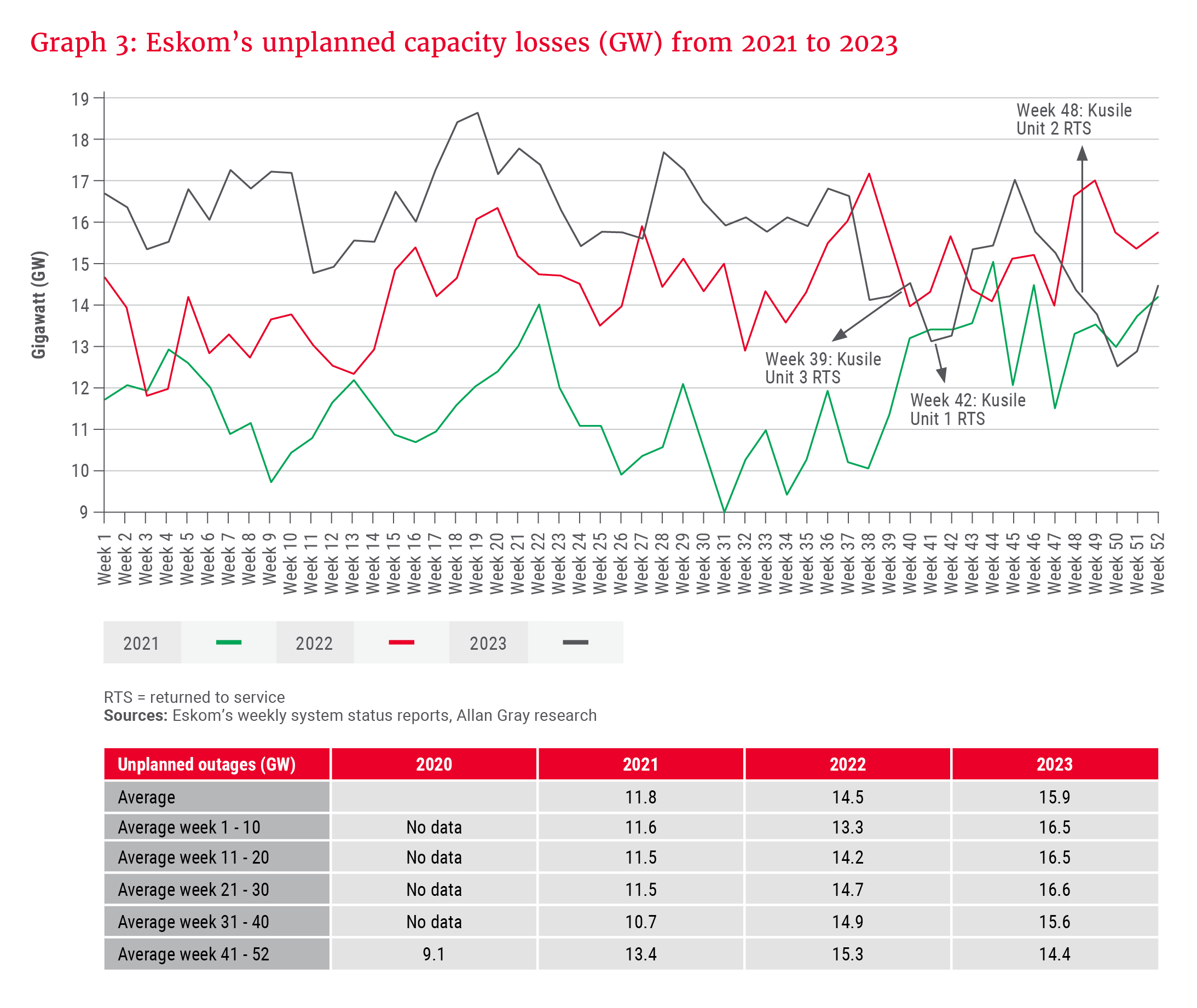 Graph 3_Eskom's unplanned capacity losses (GW) from 2021 to 2023_300dpi.png