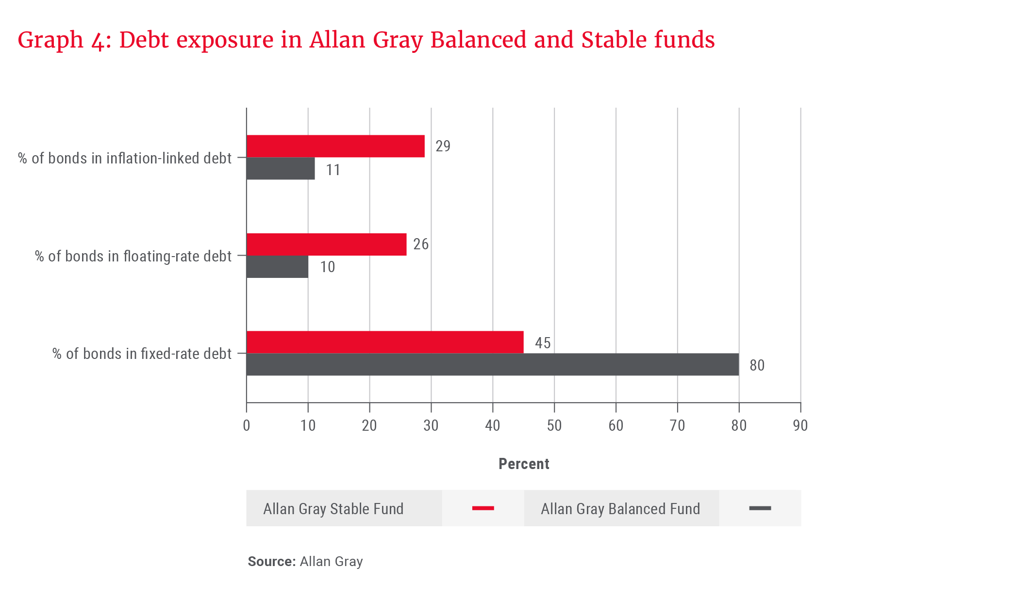 Debt exposure in Allan Gray Balanced and Stable Funds