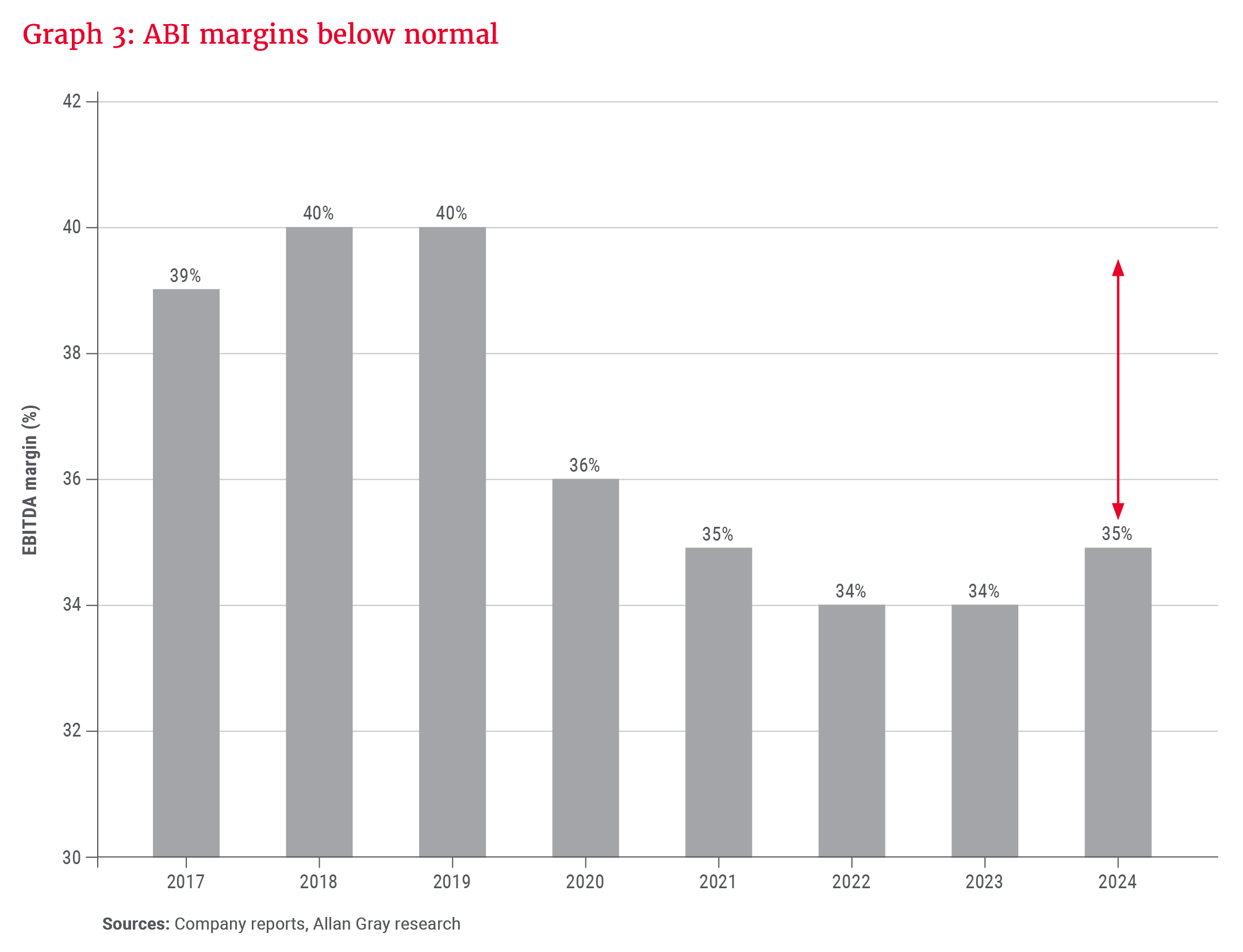 Graph 3- ABI margins below normal .png