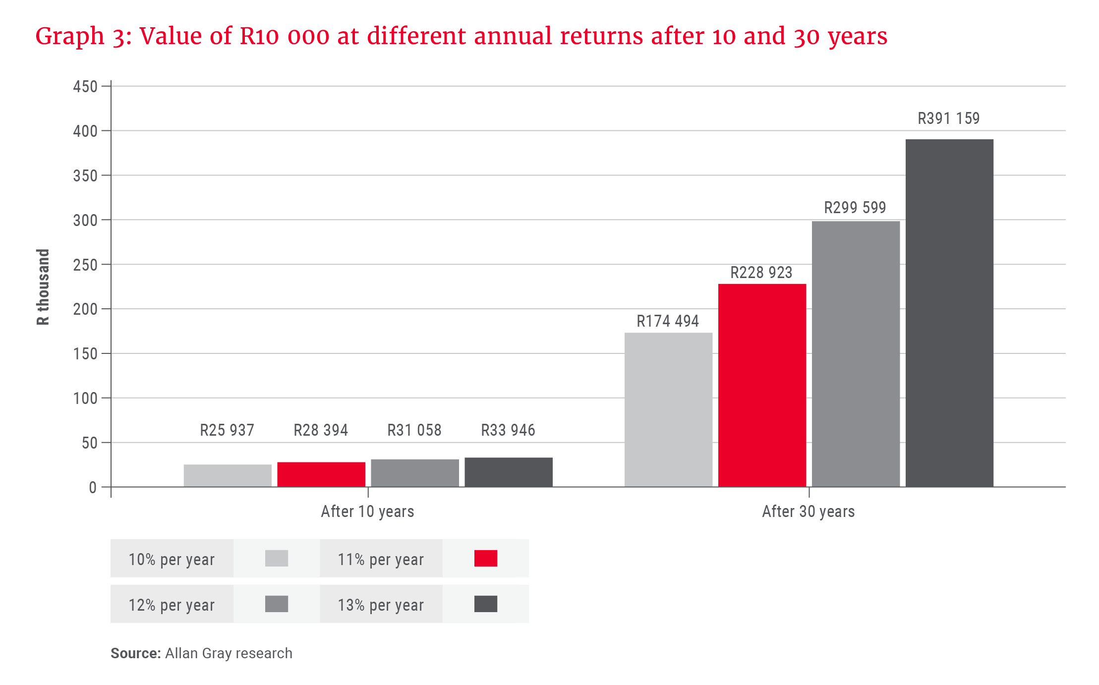 Graph 3_Value of R10 000 at different annual returns