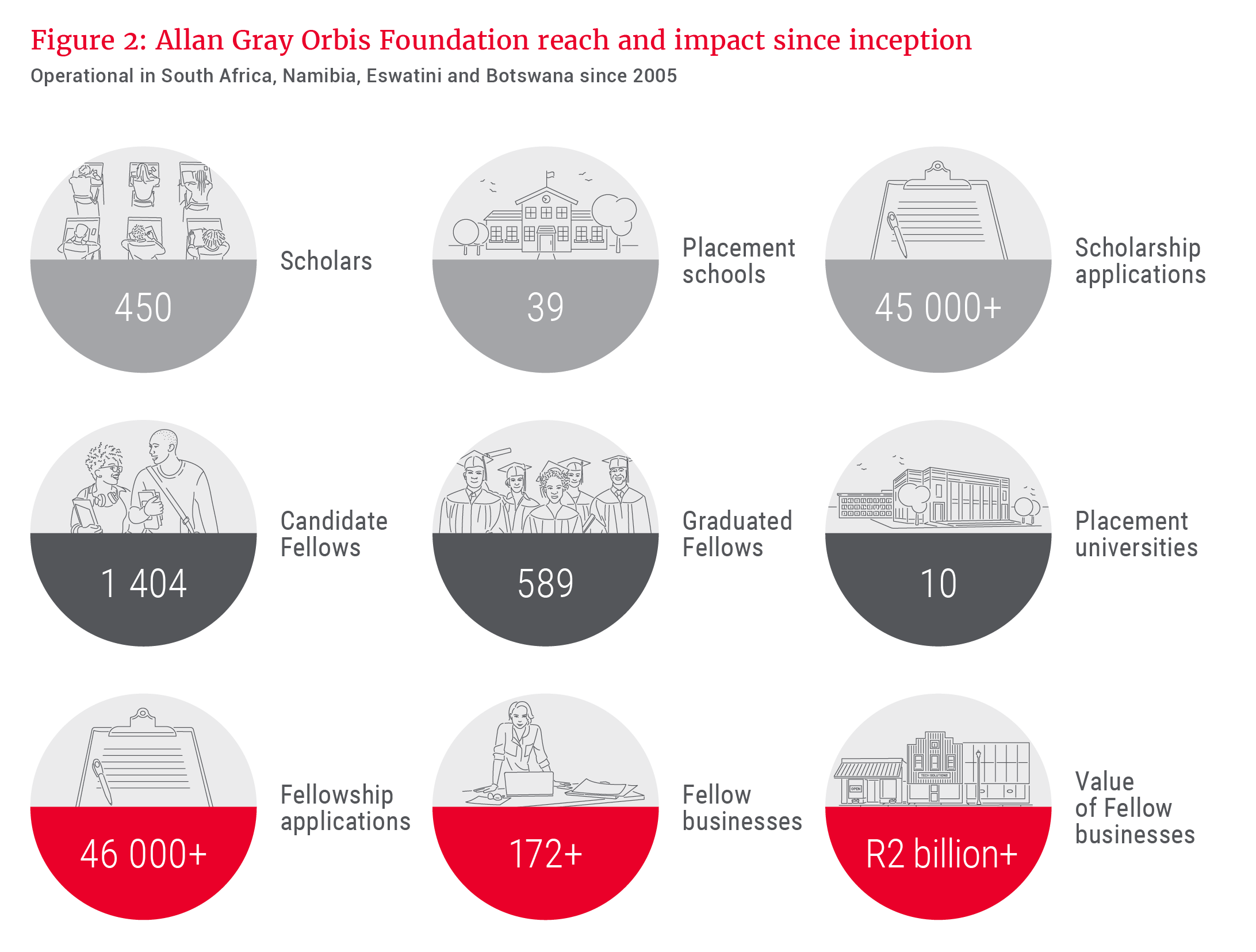 Allan Gray Orbis Foundation reach and impact since inception