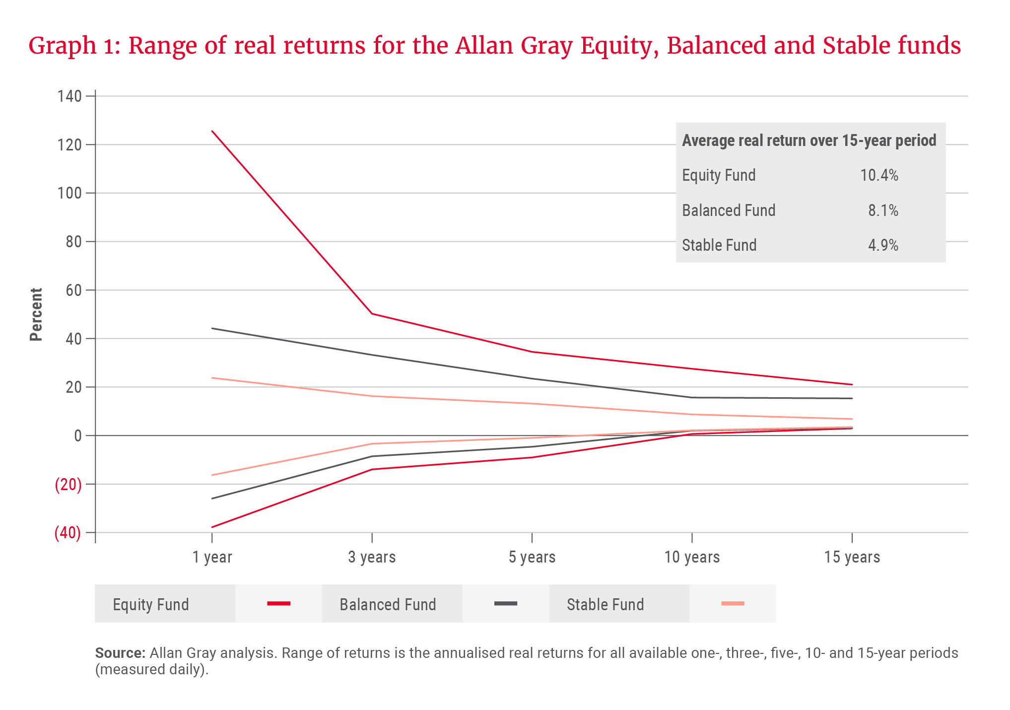 Range of real returns for the Allan Gray Equity, Balanced and Stable funds