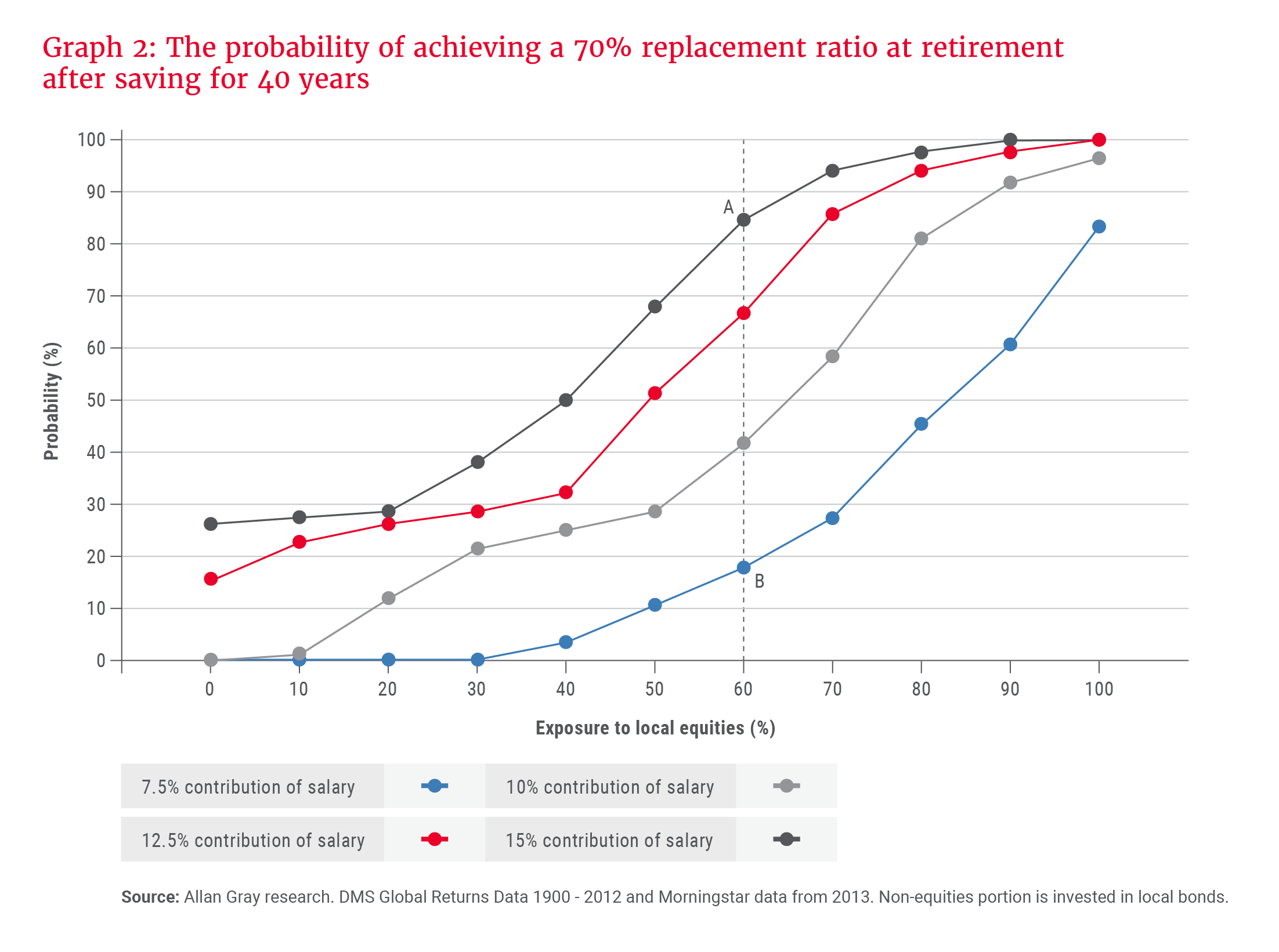 The probability of achieving a 70% replacement ratio at retirement after saving for 40 years