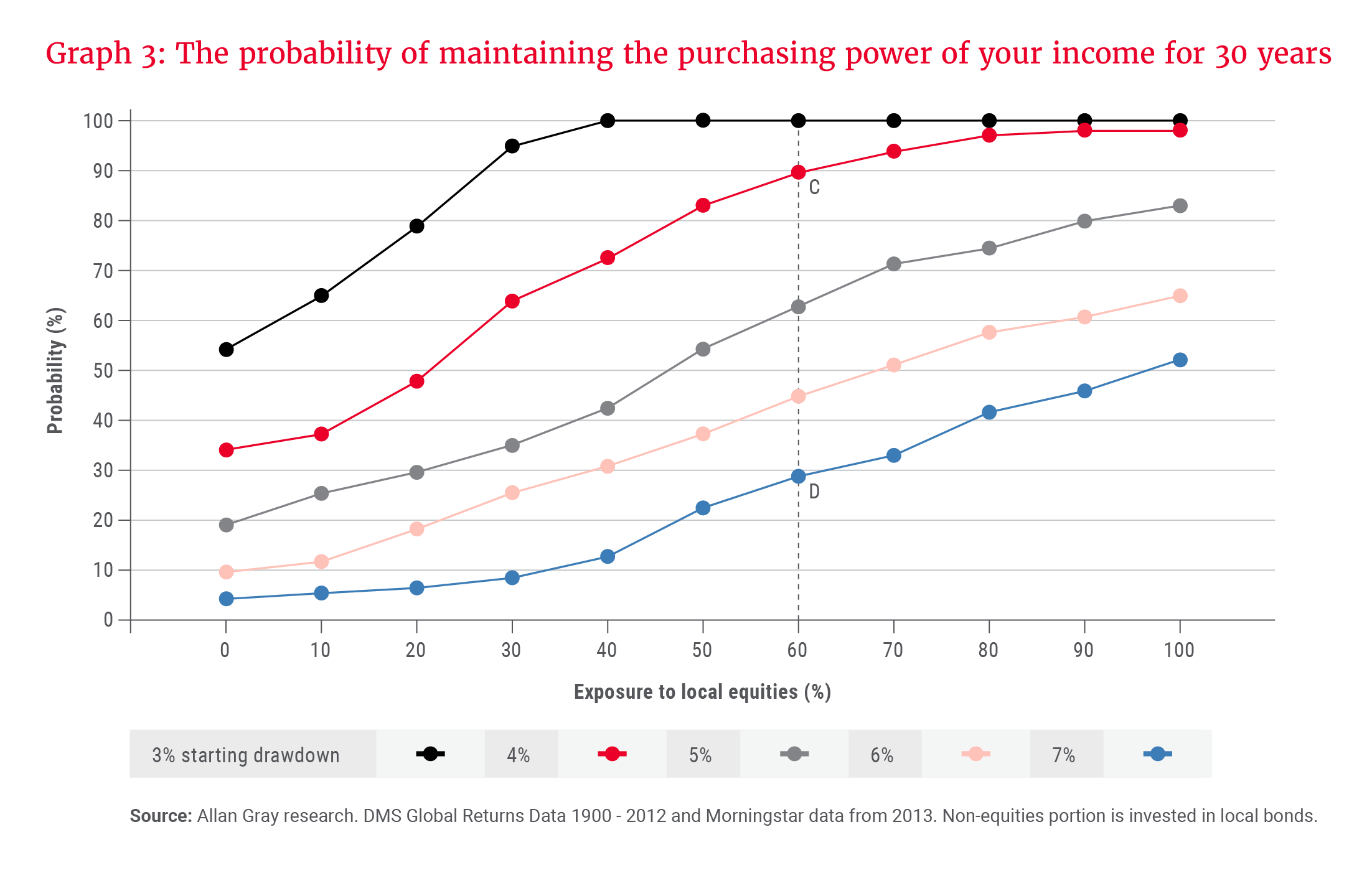 The probability of maintaining the purchasing power of income for 30 years
