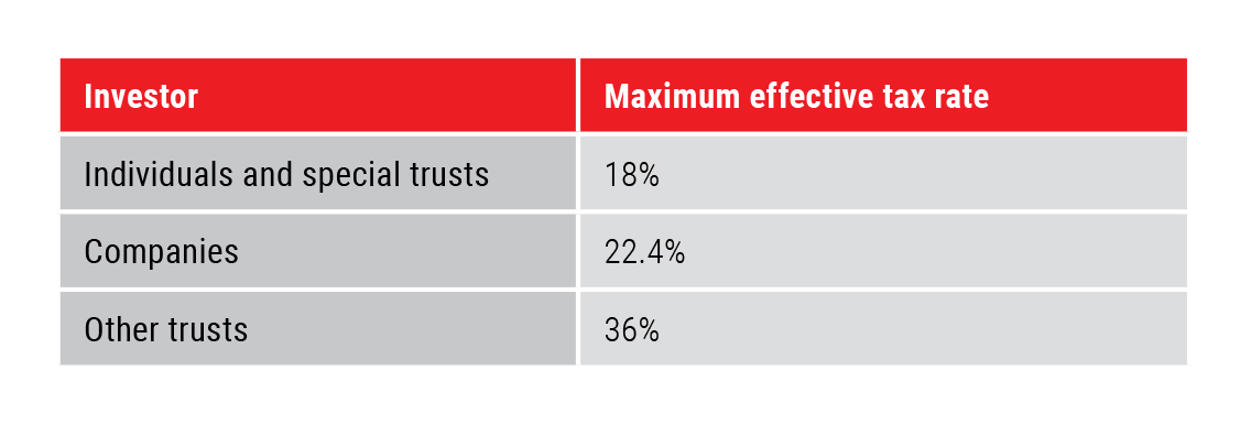 Capital gains tax (CGT) maximum effective tax rates - Allan Gray