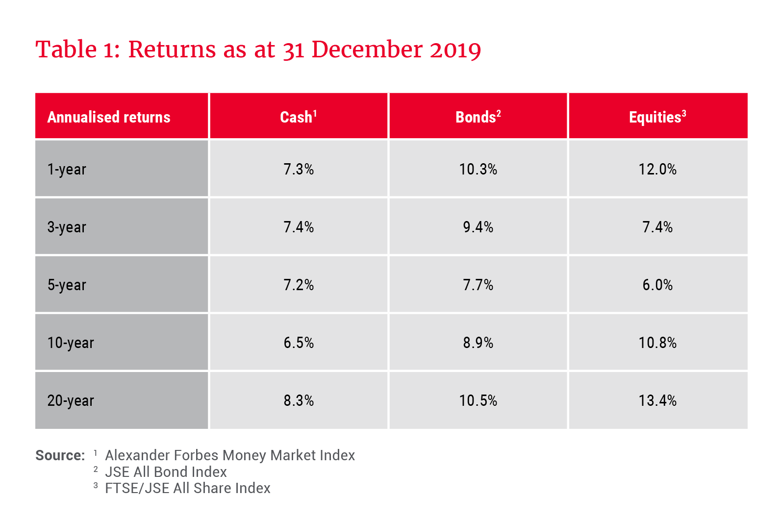 Cash, bond and equity returns as at 31 December 2019 - Allan Gray