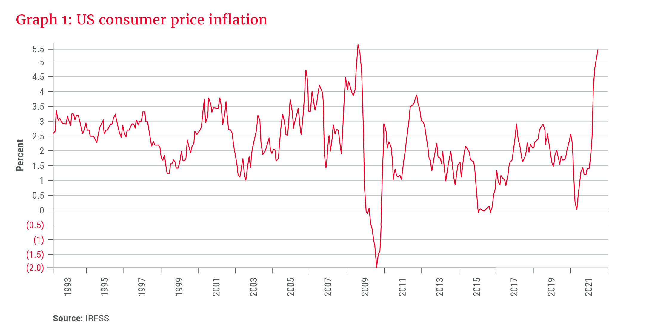US consumer price inflation - Allan Gray