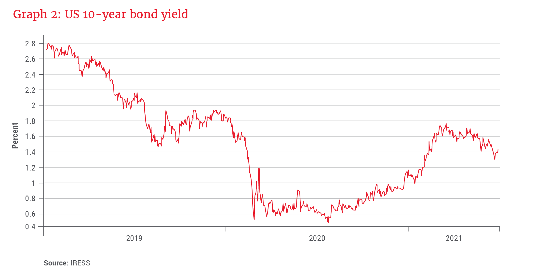 US 10-year bond yield - Allan Gray