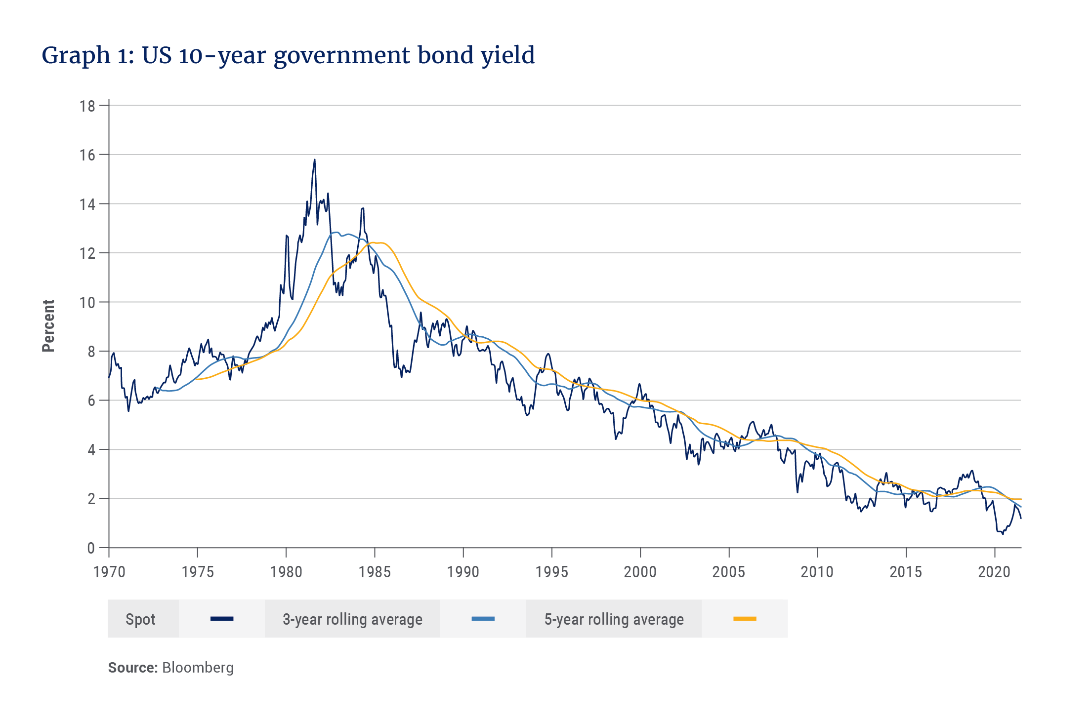 Graph 1_US 10-year government bond yield.png