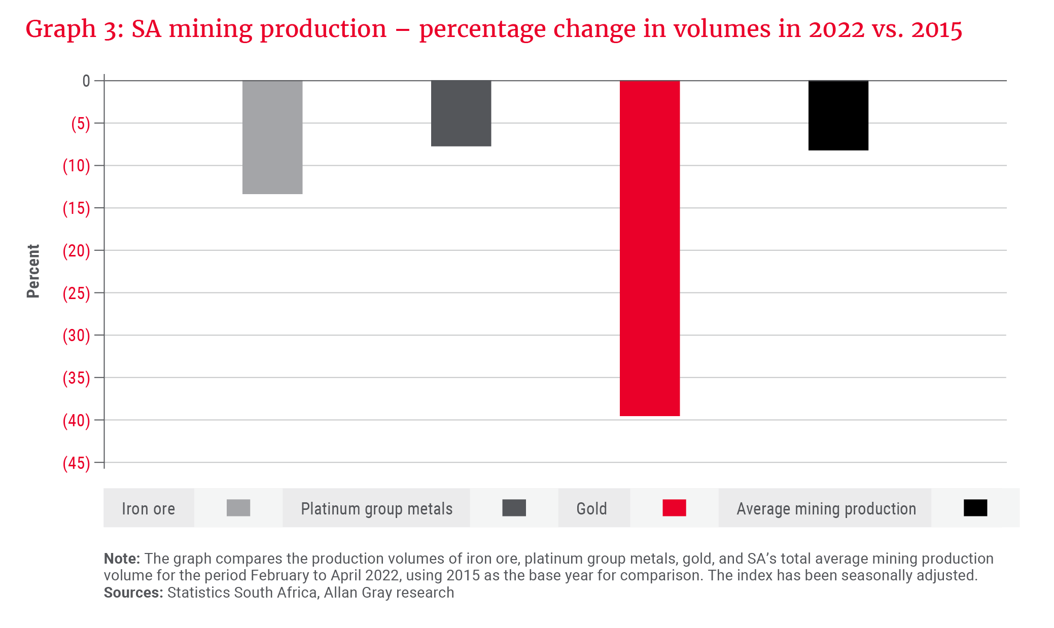 Graph 3_SA mining production - precentage change in volumes in 2022 vs. 2015.png