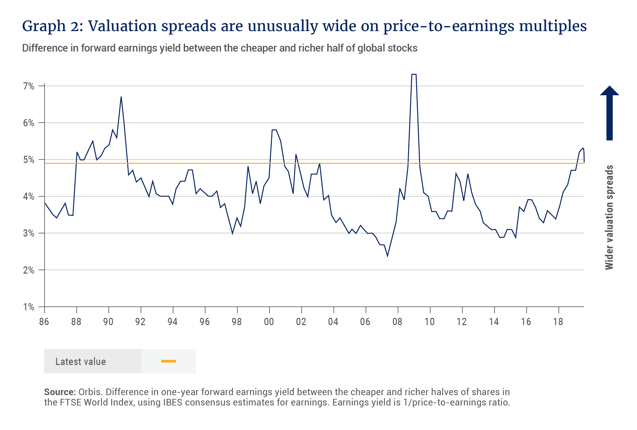 Difference in forward earnings yield between cheaper and richer half of global stocks - Allan Gray