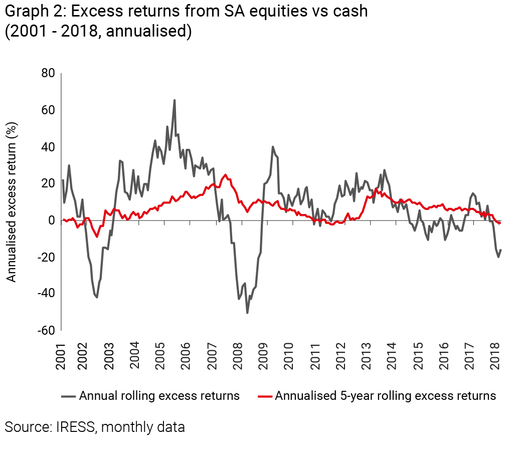 Excess returns from SA equities vs cash (2001 - 2018, annualised) - Allan Gray