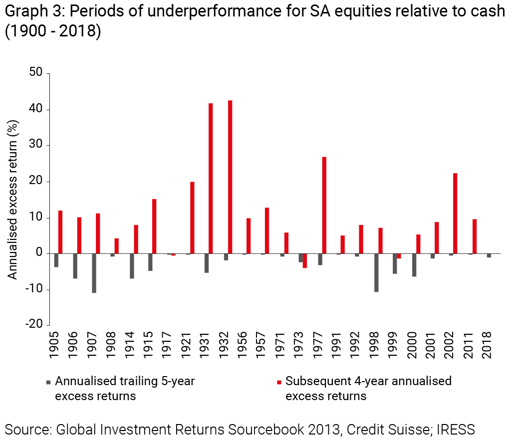 Periods of underperformance for SA equities relative to cash (1900 - 2018) - Allan Gray
