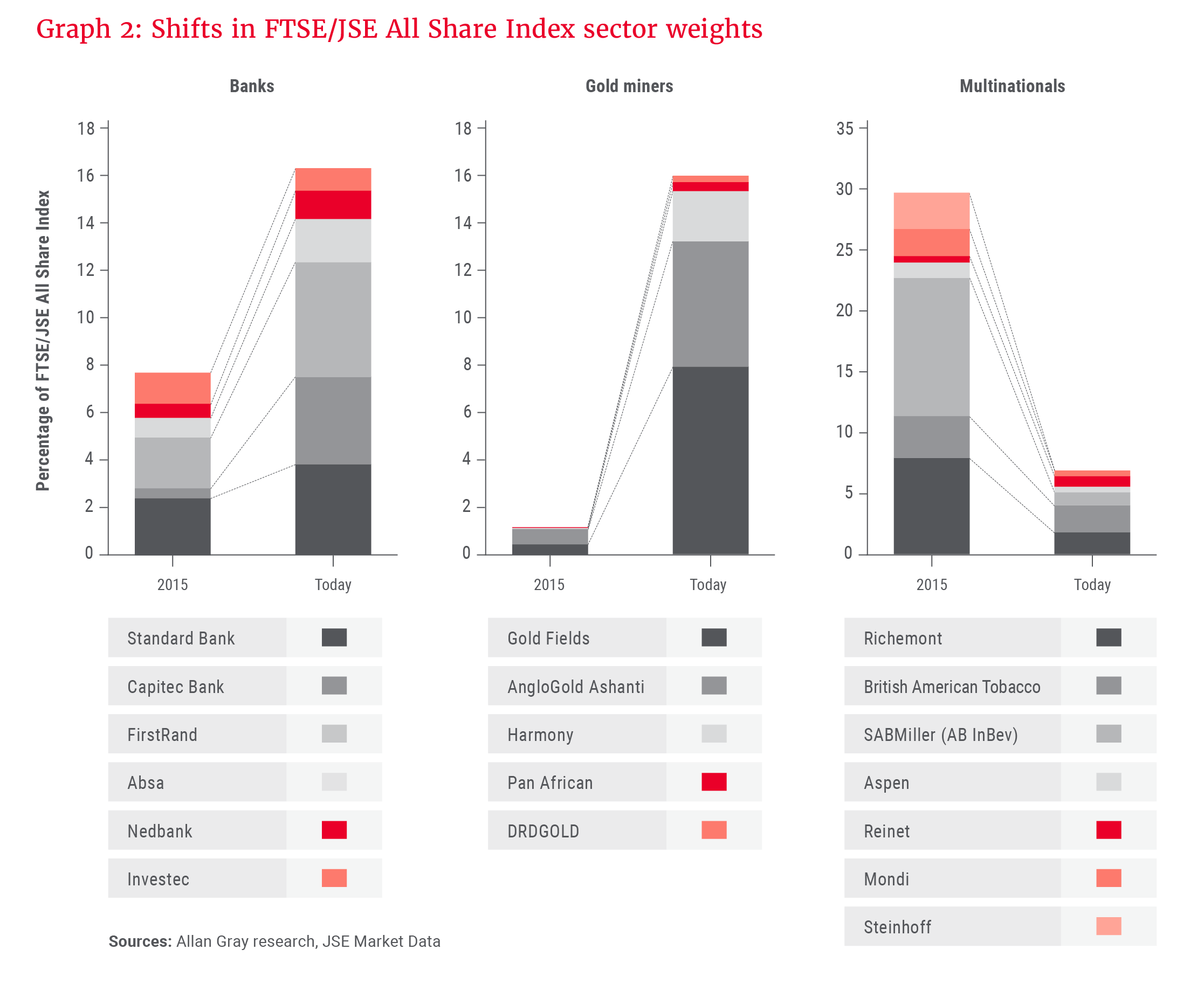 Graph 2- Shifts in FTSEJSE All Share Index sector weights.png