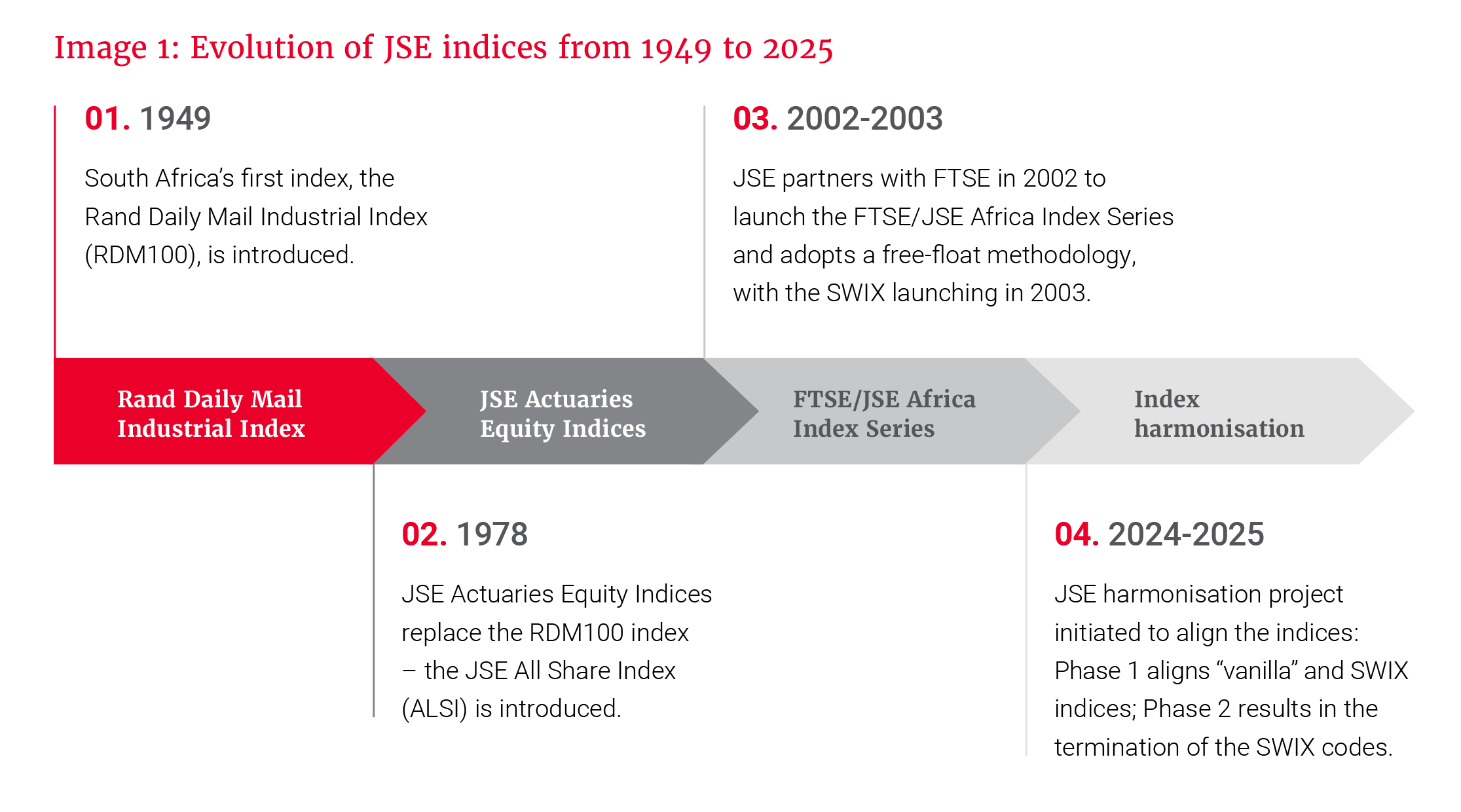 Image 1- Evolution of JSE indices from 1949 to 2025.png