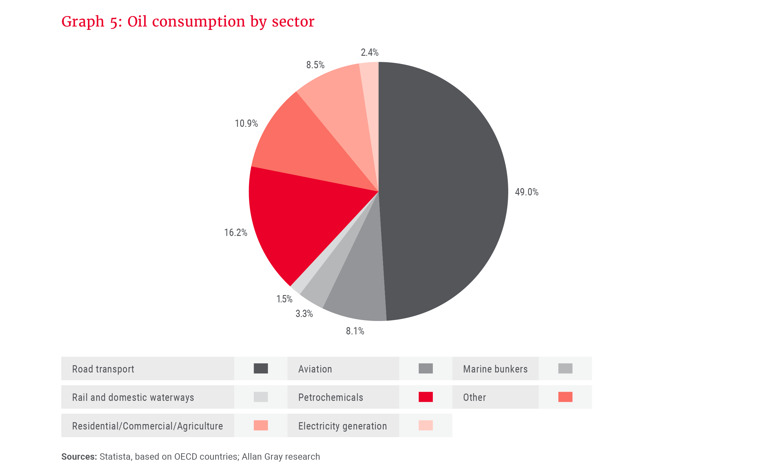 Graph 5- Oil consumption by sector_300dpi.png