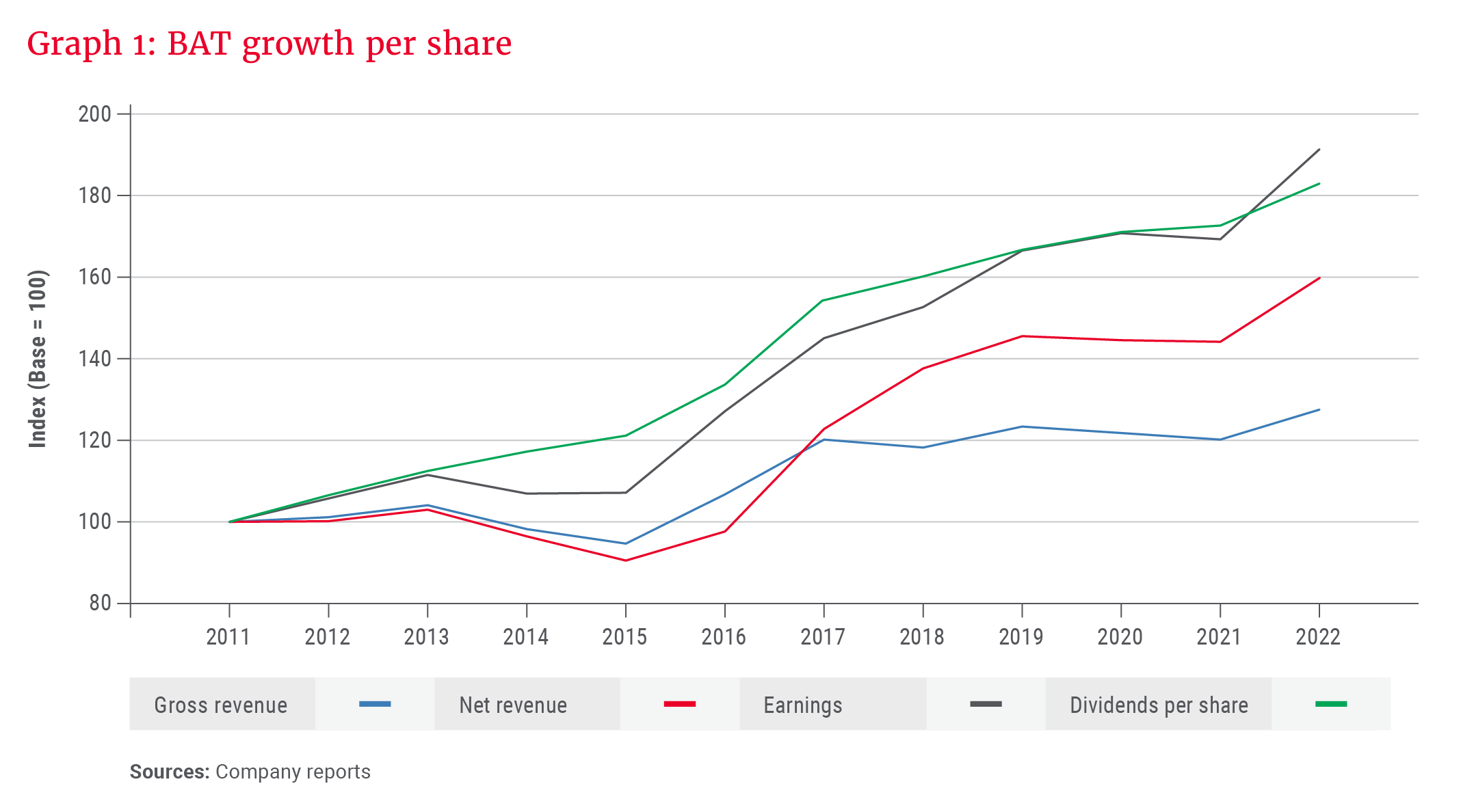 Graph 1_BAT growth per share