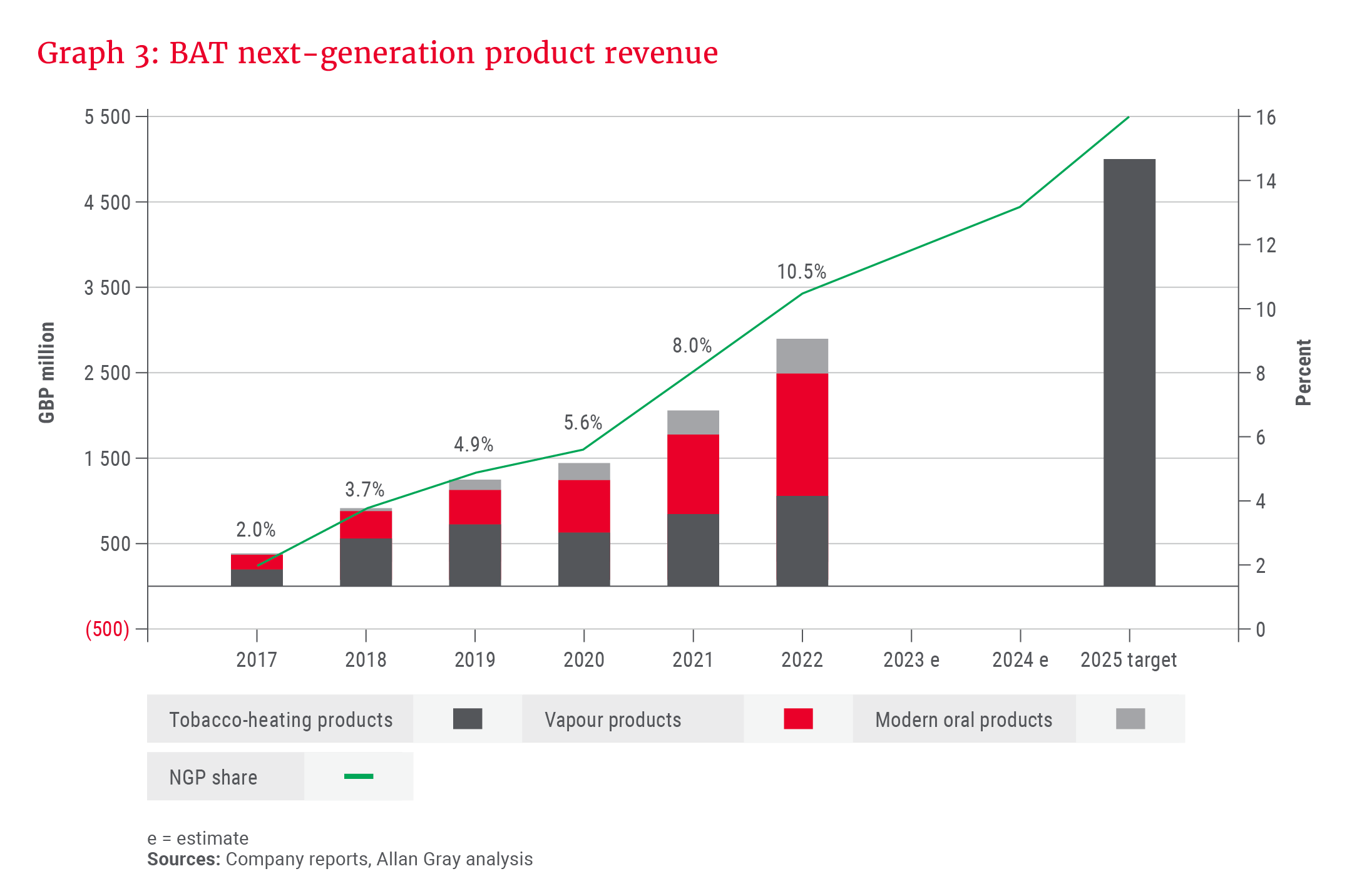 Graph 3_BAT next-generation product revenue
