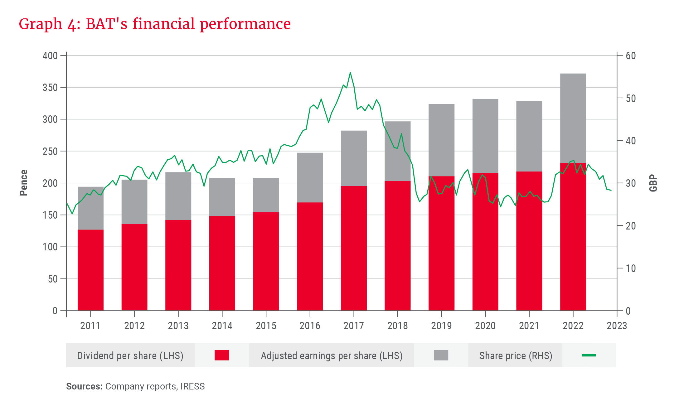 Graph 4_BAT's financial performance