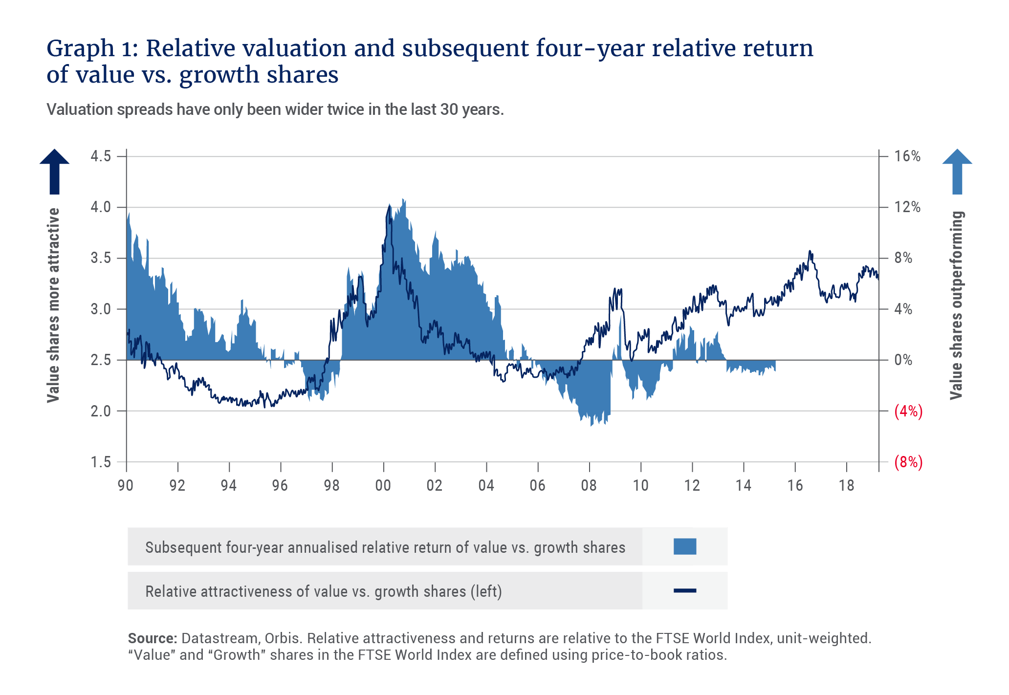 Relative valuation and subsequent four-year relative return of value vs growth shares - Allan Gray