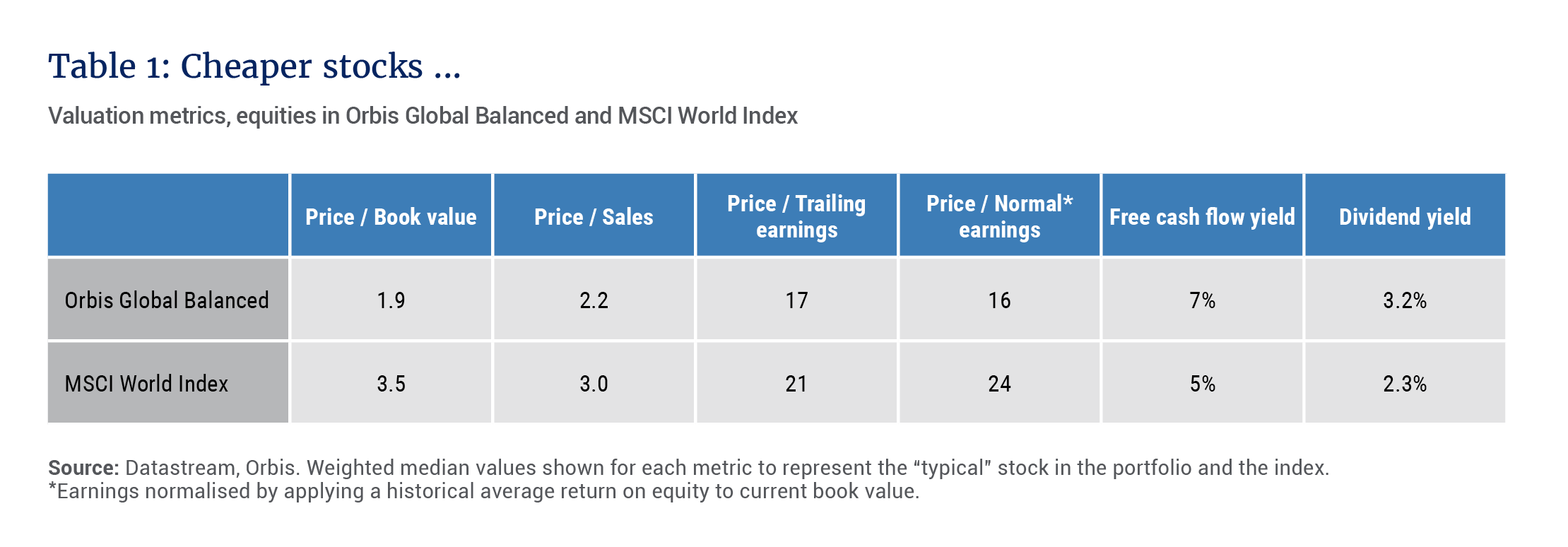 Valuation metrics, equities in Orbis Global Balanced and MSCI World Index - Allan Gray