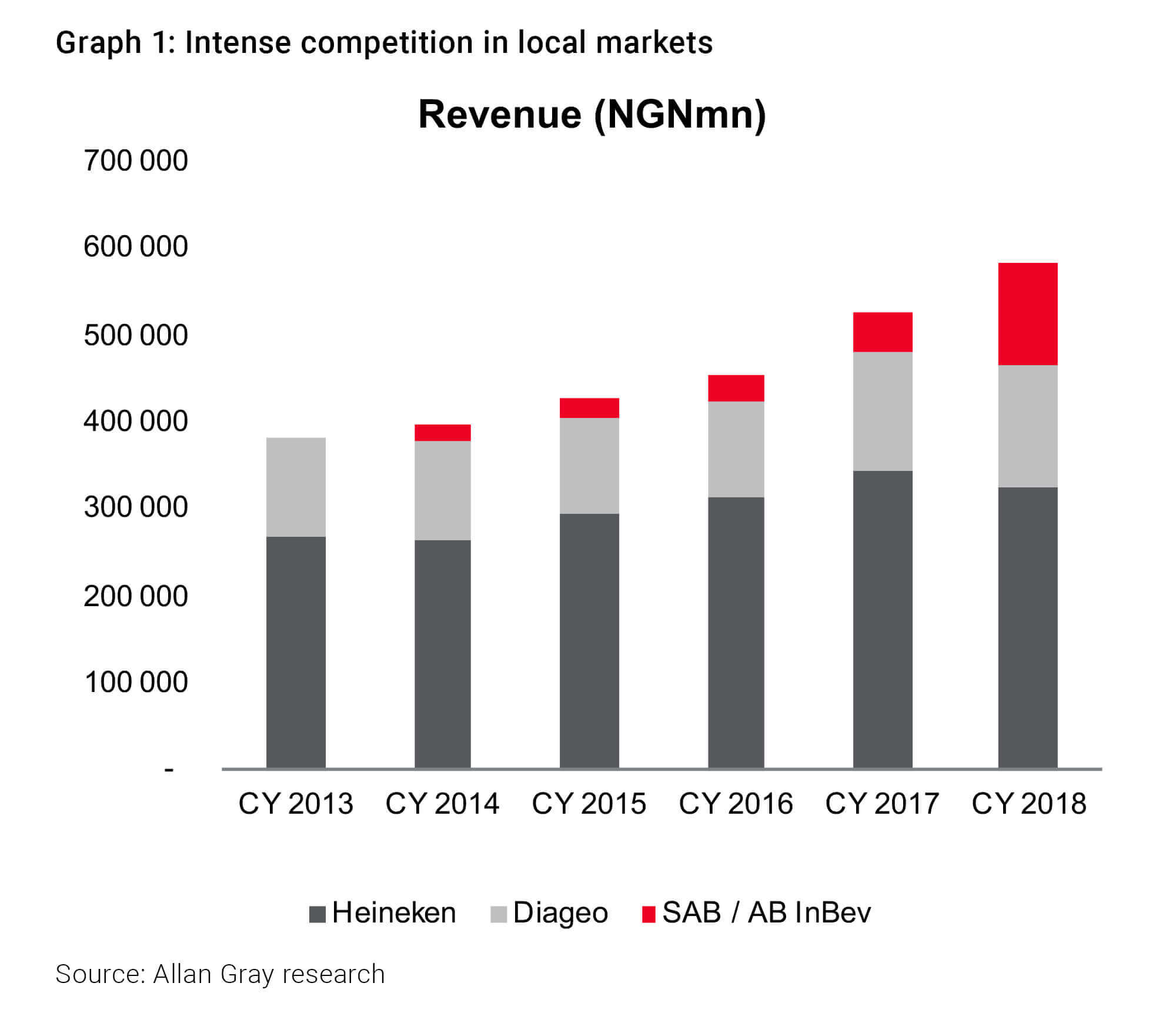 Competition in Nigeria beer market: Revenue - Allan Gray