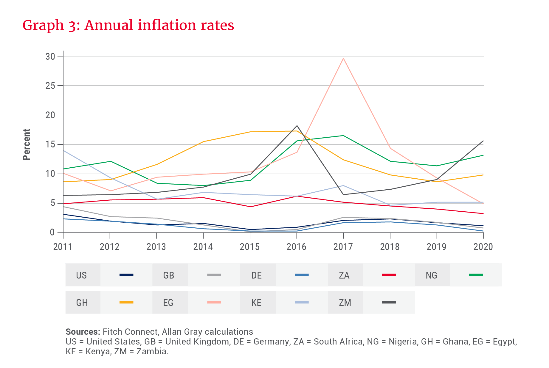 Graph 3_Annual inflation rates.png