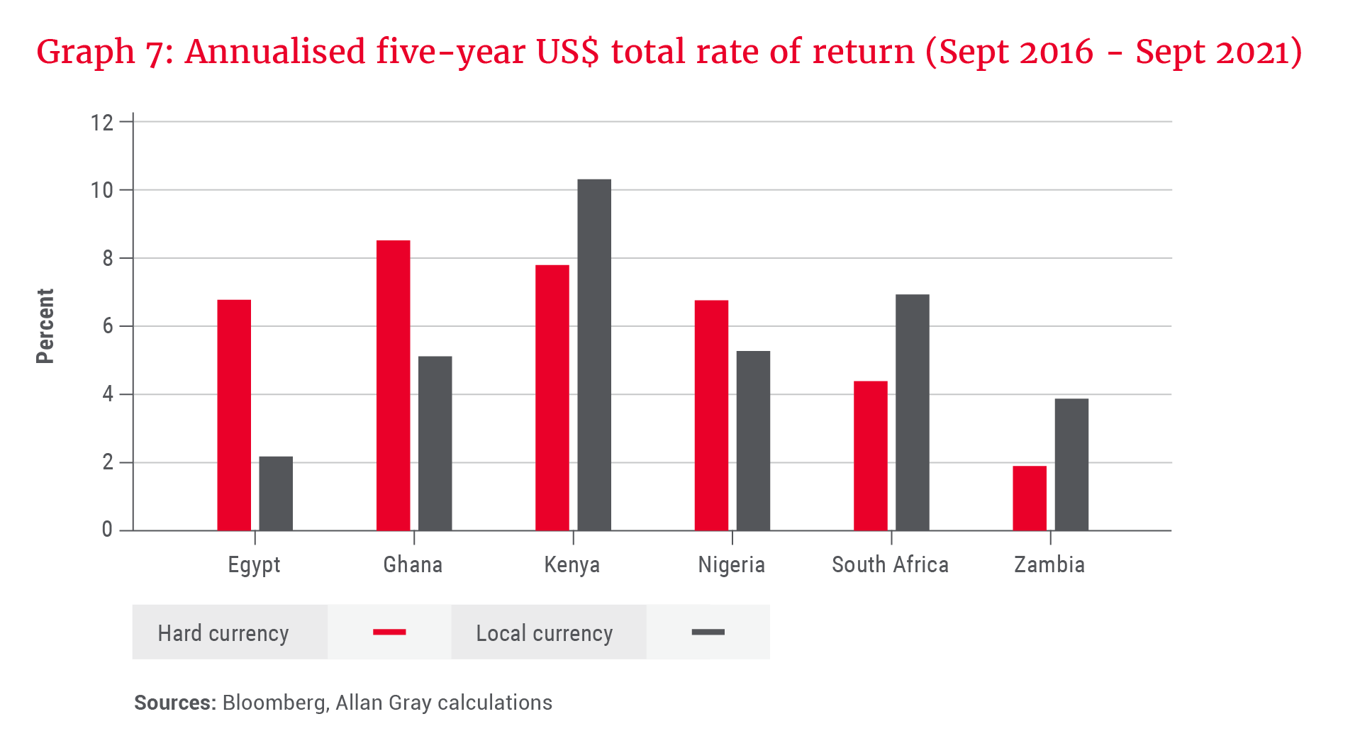 Graph 7_Annualised five-year US$ total rate of return (Sept 2016 - Sept 2021).png