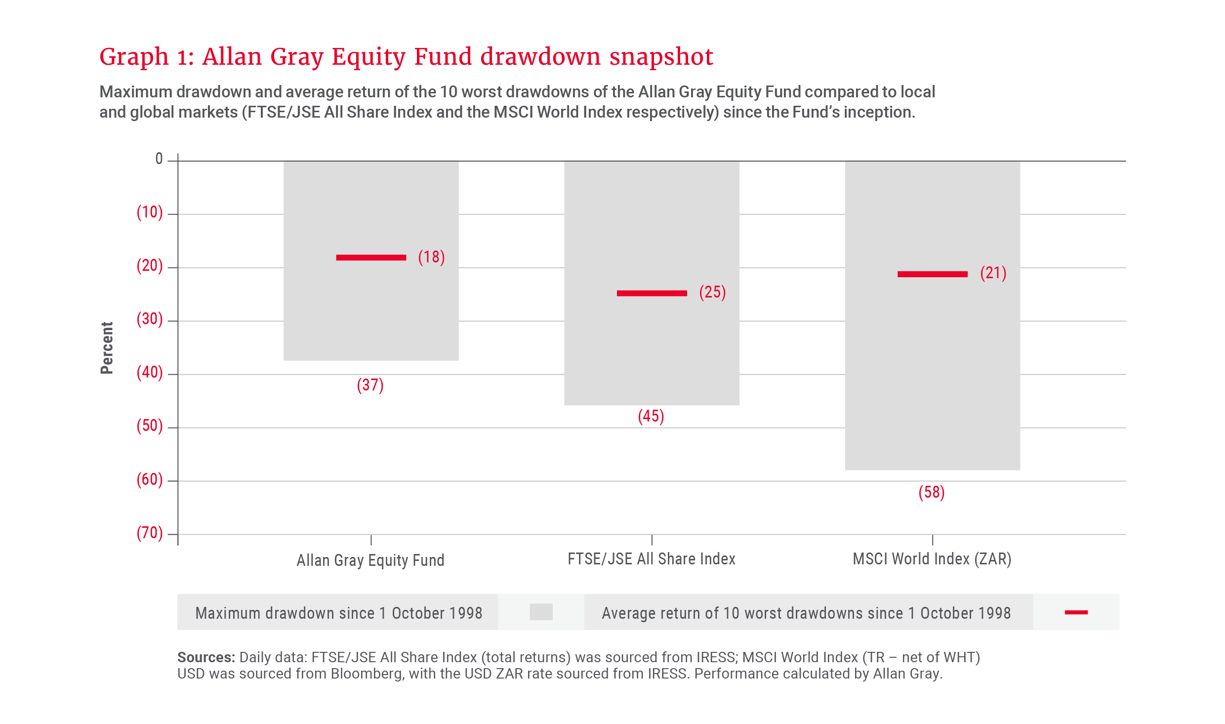 Graph 1- Allan Gray Equity Fund drawdown snapshot.png