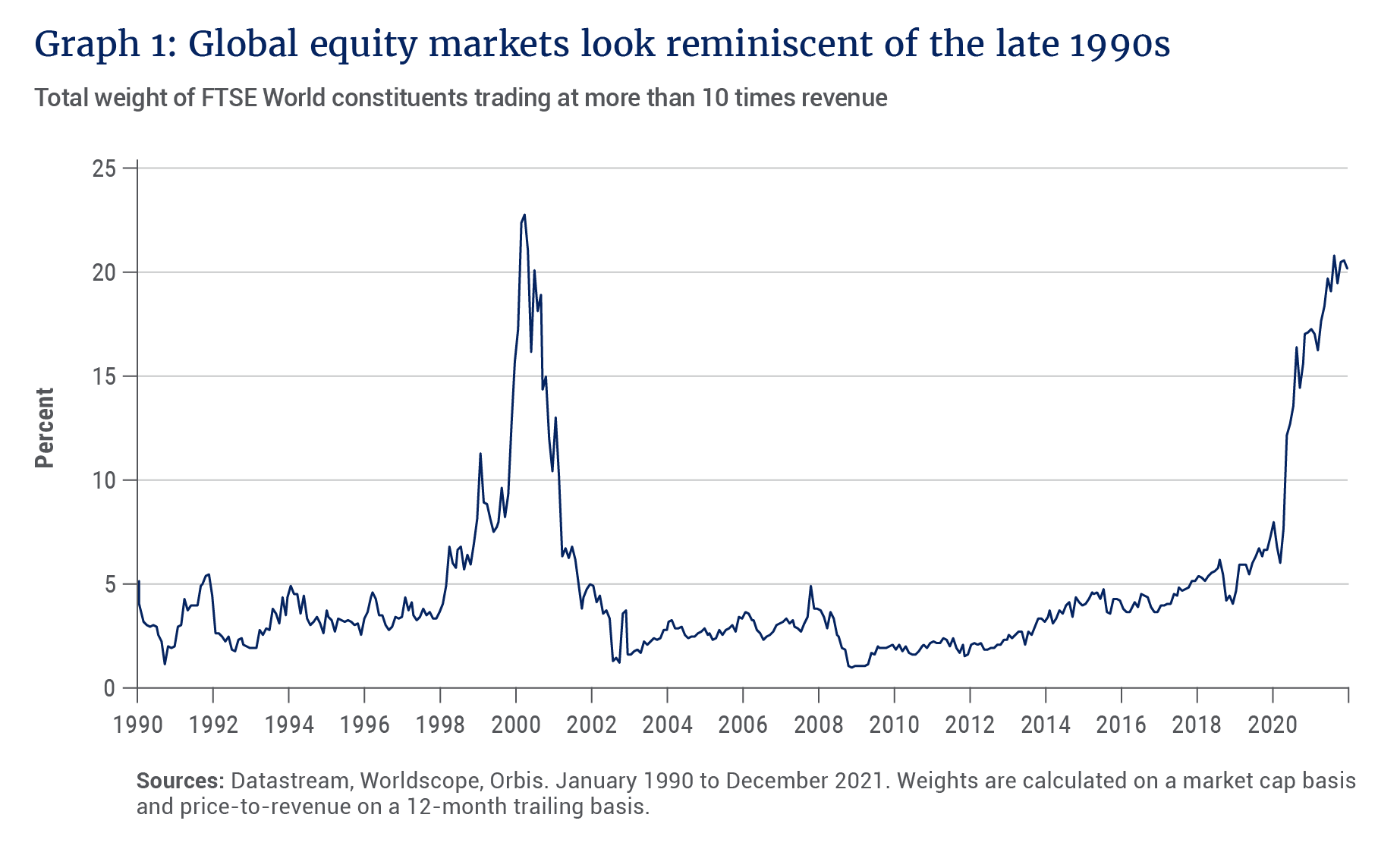 Graph 1_Global equity markets look reminiscent of the late 1990s.png