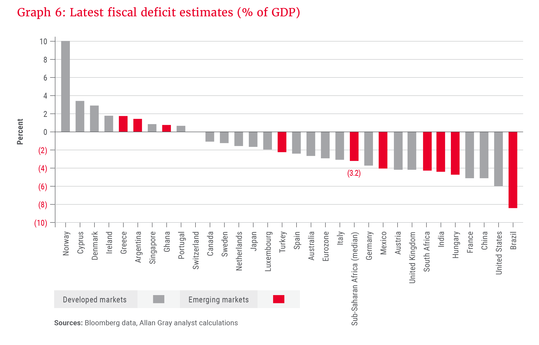 Graph 6- Latest fiscal deficit estimates (_ of GDP).png