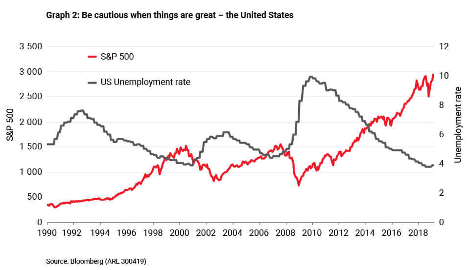 US market returns and unemployment rates - Allan Gray