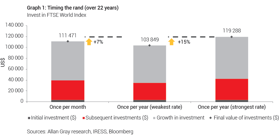 Approaches to investing offshore - Allan Gray