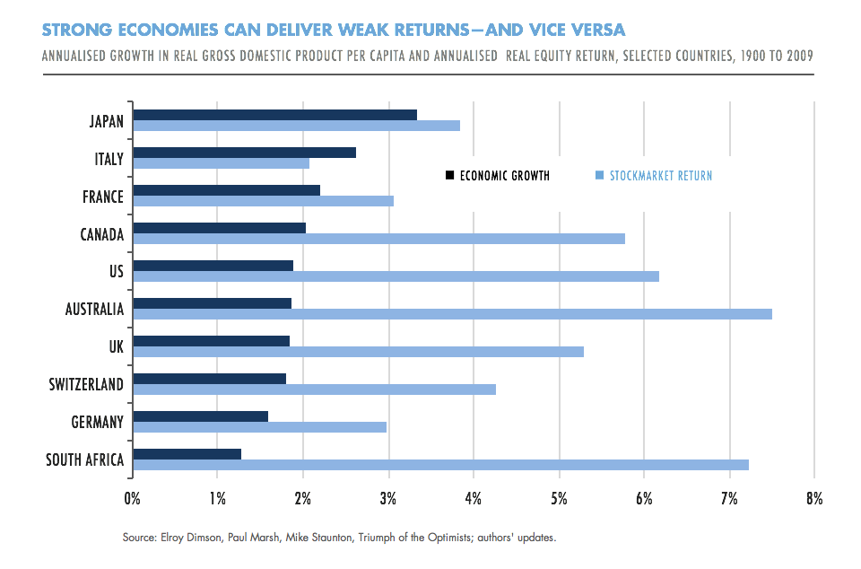 Strong economies can deliver weak returns