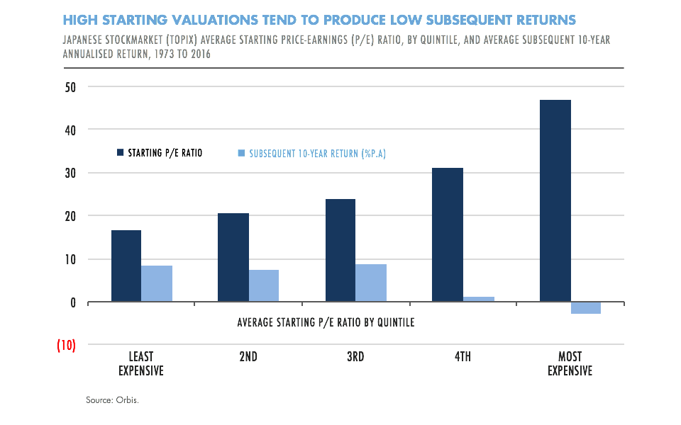 High starting valuations produce low returns