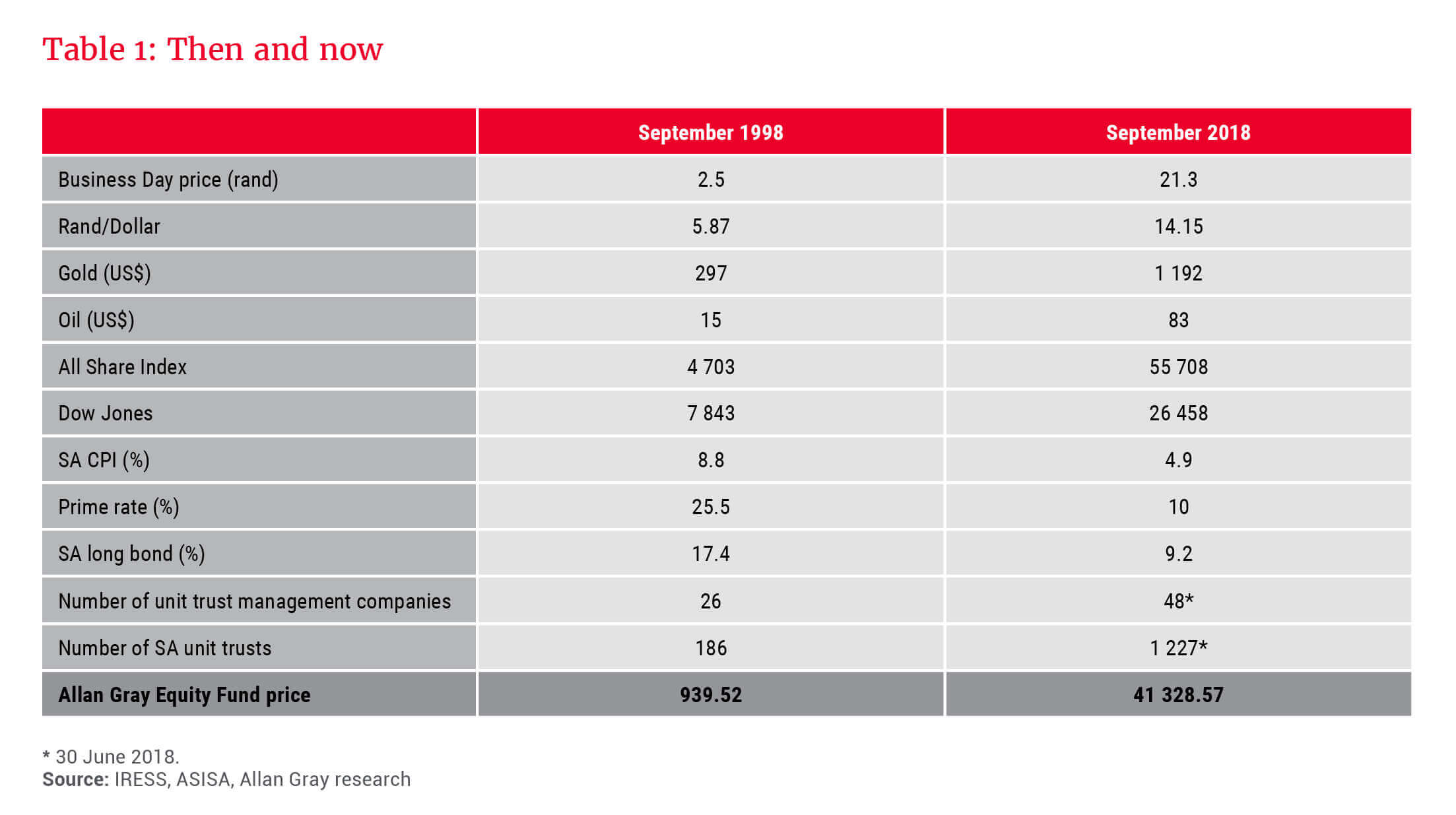 Number of unit trust management companies over the last 20 years - Allan Gray