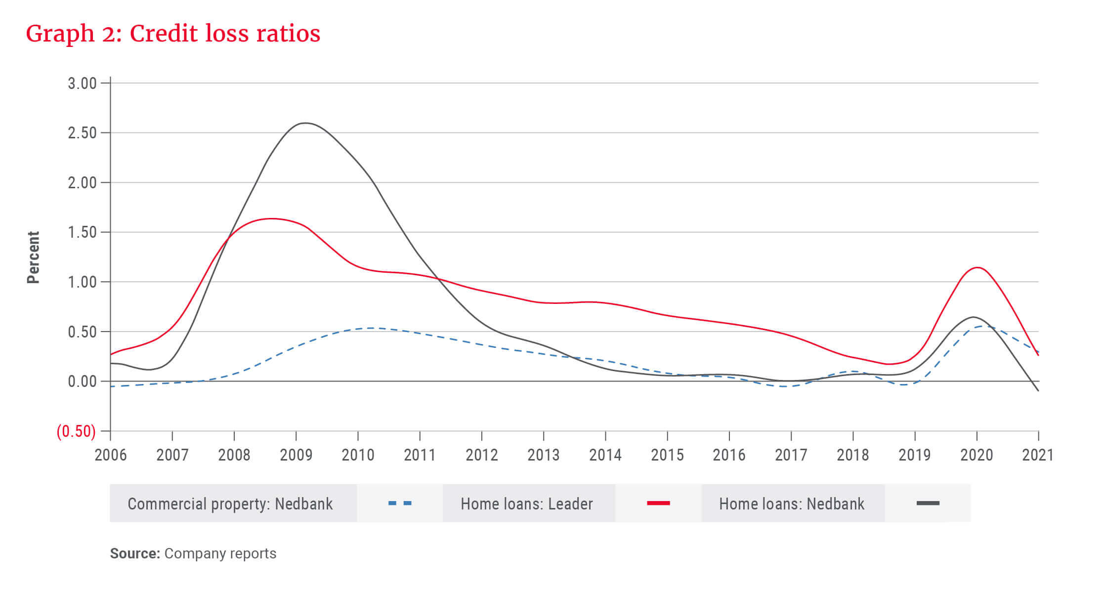 Graph 2_Credit loss ratios.jpg